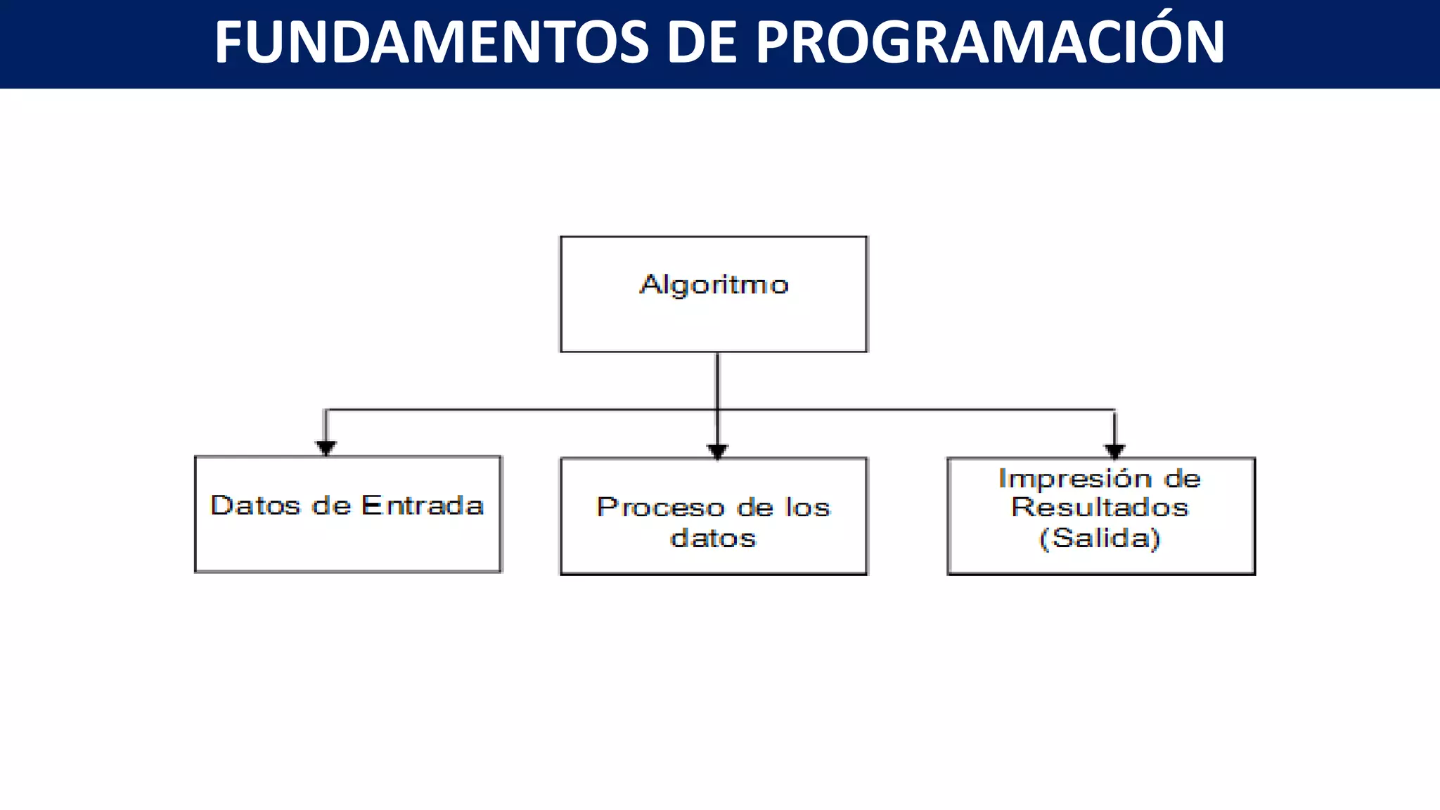 FUNDAMENTOS DE PROGRAMACIÓN
 