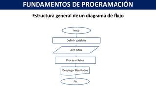 Estructura general de un diagrama de flujo
Inicio
Leer datos
Definir Variables
Procesar Datos
Desplegar Resultados
Fin
FUNDAMENTOS DE PROGRAMACIÓN
 