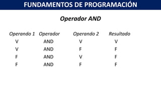 Operador AND
Operando 1 Operador Operando 2 Resultado
V AND V V
V AND F F
F AND V F
F AND F F
FUNDAMENTOS DE PROGRAMACIÓN
 