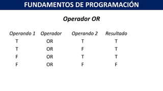 Operador OR
Operando 1 Operador Operando 2 Resultado
T OR T T
T OR F T
F OR T T
F OR F F
FUNDAMENTOS DE PROGRAMACIÓN
 