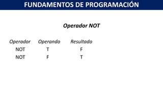 Operador NOT
Operador Operando Resultado
NOT T F
NOT F T
FUNDAMENTOS DE PROGRAMACIÓN
 