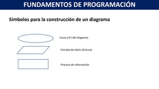 Símbolos para la construcción de un diagrama
Inicio y fin del diagrama
Entrada de datos (lectura)
Proceso de información
FUNDAMENTOS DE PROGRAMACIÓN
 