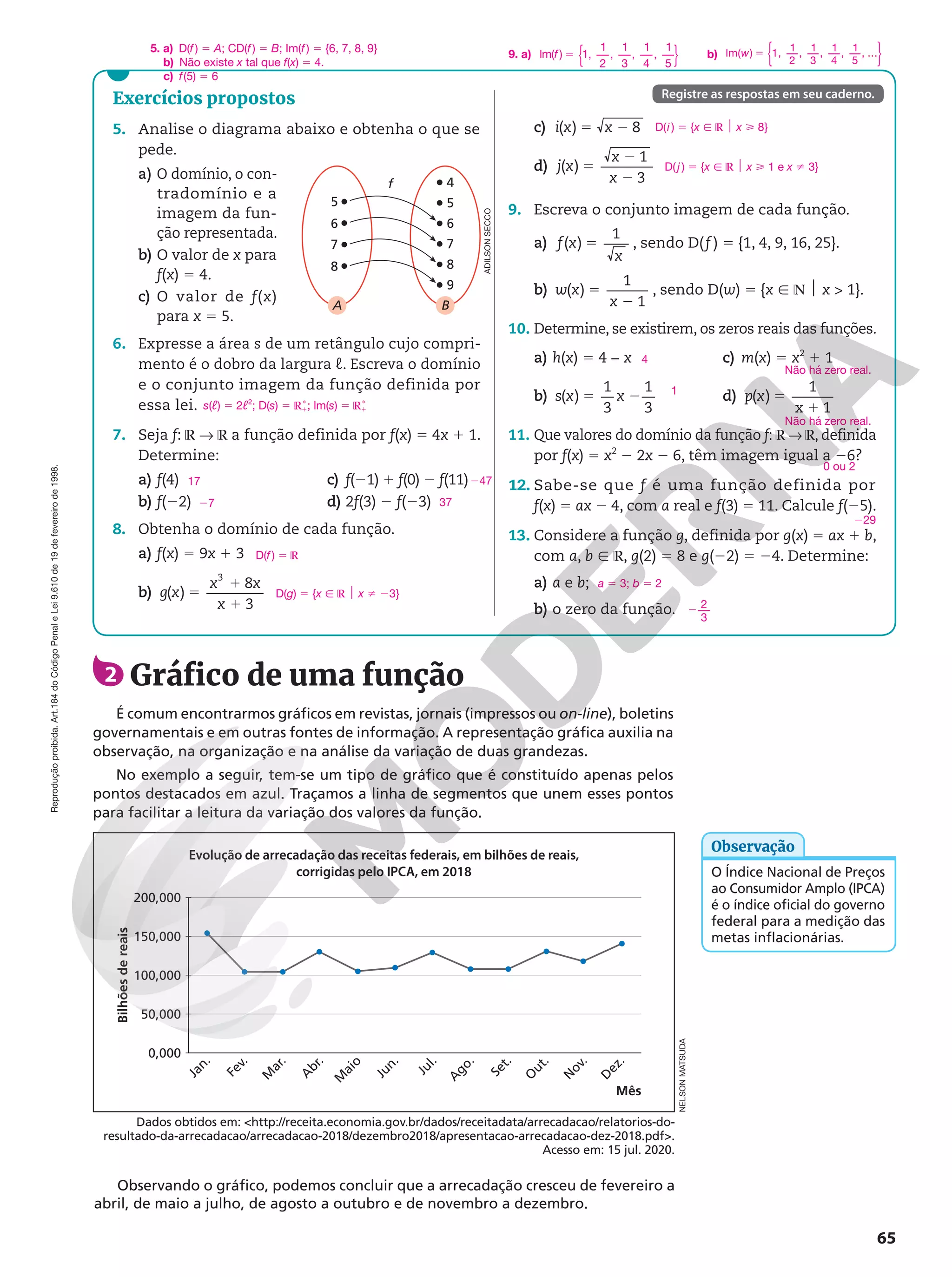 Reprodução
proibida.
Art.184
do
Código
Penal
e
Lei
9.610
de
19
de
fevereiro
de
1998.
65
Exercícios propostos
5. Analise o diagrama abaixo e obtenha o que se
pede.
a) O domínio, o con-
tradomínio e a
imagem da fun-
ção representada.
b) O valor de x para
f(x) 5 4.
c) O valor de f(x)
para x 5 5.
6. Expresse a área s de um retângulo cujo compri-
mento é o dobro da largura ℓ. Escreva o domínio
e o conjunto imagem da função definida por
essa lei.
7. Seja f: ℝ  ℝ a função definida por f(x) 5 4x 1 1.
Determine:
a) f(4)
b) f(22)
c) f(21) 1 f(0) 2 f(11)
d) 2f(3) 2 f(23)
8. Obtenha o domínio de cada função.
a) f(x) 5 9x 1 3
b) ( )
8
3
3
g x
x x
x
5
1
1
c) ( ) 8
i x x
5 2
d) ( )
1
3
j x
x
x
5
2
2
9. Escreva o conjunto imagem de cada função.
a) ( )
1
f x
x
5 , sendo D(f ) 5 {1, 4, 9, 16, 25}.
b) ( )
1
1
w x
x
5
2
, sendo D(w) 5 {x Ñ ℕ $ x  1}.
10. Determine, se existirem, os zeros reais das funções.
a) h(x) 5 4 − x
b) ( )
1
3
1
3
s x x
5 2
c) m(x) 5 x2
1 1
d) ( )
1
x 1
p x 5
1
11. Que valores do domínio da função f: ℝ  ℝ, definida
por f(x) 5 x2
2 2x 2 6, têm imagem igual a 26?
12. Sabe-se que f é uma função definida por
f(x) 5 ax 2 4, com a real e f(3) 5 11. Calcule f(25).
13. Considere a função g, definida por g(x) 5 ax 1 b,
com a, b Ñ ℝ, g(2) 5 8 e g(22) 5 24. Determine:
a) a e b;
b) o zero da função.
Registre as respostas em seu caderno.
2 Gráfico de uma função
É comum encontrarmos gráficos em revistas, jornais (impressos ou on-line), boletins
governamentais e em outras fontes de informação. A representação gráfica auxilia na
observação, na organização e na análise da variação de duas grandezas.
No exemplo a seguir, tem-se um tipo de gráfico que é constituído apenas pelos
pontos destacados em azul. Traçamos a linha de segmentos que unem esses pontos
para facilitar a leitura da variação dos valores da função.
O Índice Nacional de Preços
ao Consumidor Amplo (IPCA)
é o índice oficial do governo
federal para a medição das
metas inflacionárias.
Observação
Dados obtidos em: http://receita.economia.gov.br/dados/receitadata/arrecadacao/relatorios-do-
resultado-da-arrecadacao/arrecadacao-2018/dezembro2018/apresentacao-arrecadacao-dez-2018.pdf.
Acesso em: 15 jul. 2020.
Evolução de arrecadação das receitas federais, em bilhões de reais,
corrigidas pelo IPCA, em 2018
Observando o gráfico, podemos concluir que a arrecadação cresceu de fevereiro a
abril, de maio a julho, de agosto a outubro e de novembro a dezembro.
ADILSON
SECCO
f
A
7
8
6
5
7
B
8
9
6
4
5
200,000
150,000
100,000
50,000
0,000
J
a
n
.
F
e
v
.
M
a
r
.
A
b
r
.
M
a
i
o
J
u
n
.
J
u
l
.
A
g
o
.
S
e
t
.
O
u
t
.
N
o
v
.
D
e
z
.
Mês
Bilhões
de
reais
NELSON
MATSUDA
s(ℓ) 5 2ℓ2
; D(s) 5 ℝÇ
1; lm(s) 5 ℝÇ
1
D(j) 5 {x Ñ ℝ $ x  1 e x i 3}
9. a) lm( ) 1,
1
2
,
1
3
,
1
4
,
1
5
5 { }
f b) w
lm( ) 1,
1
2
,
1
3
,
1
4
,
1
5
, ...
{ }
5
5. a) D(f) 5 A; CD(f) 5 B; Im(f ) 5 {6, 7, 8, 9}
b) Não existe x tal que f(x) 5 4.
c) f(5) 5 6
17
27
247
37
4
1
Não há zero real.
Não há zero real.
0 ou 2
229
a 5 3; b 5 2
2
3
2
D(f) 5 ℝ
D(g) 5 {x Ñ ℝ $ x i 23}
D(i) 5 {x Ñ ℝ $ x  8}
 
