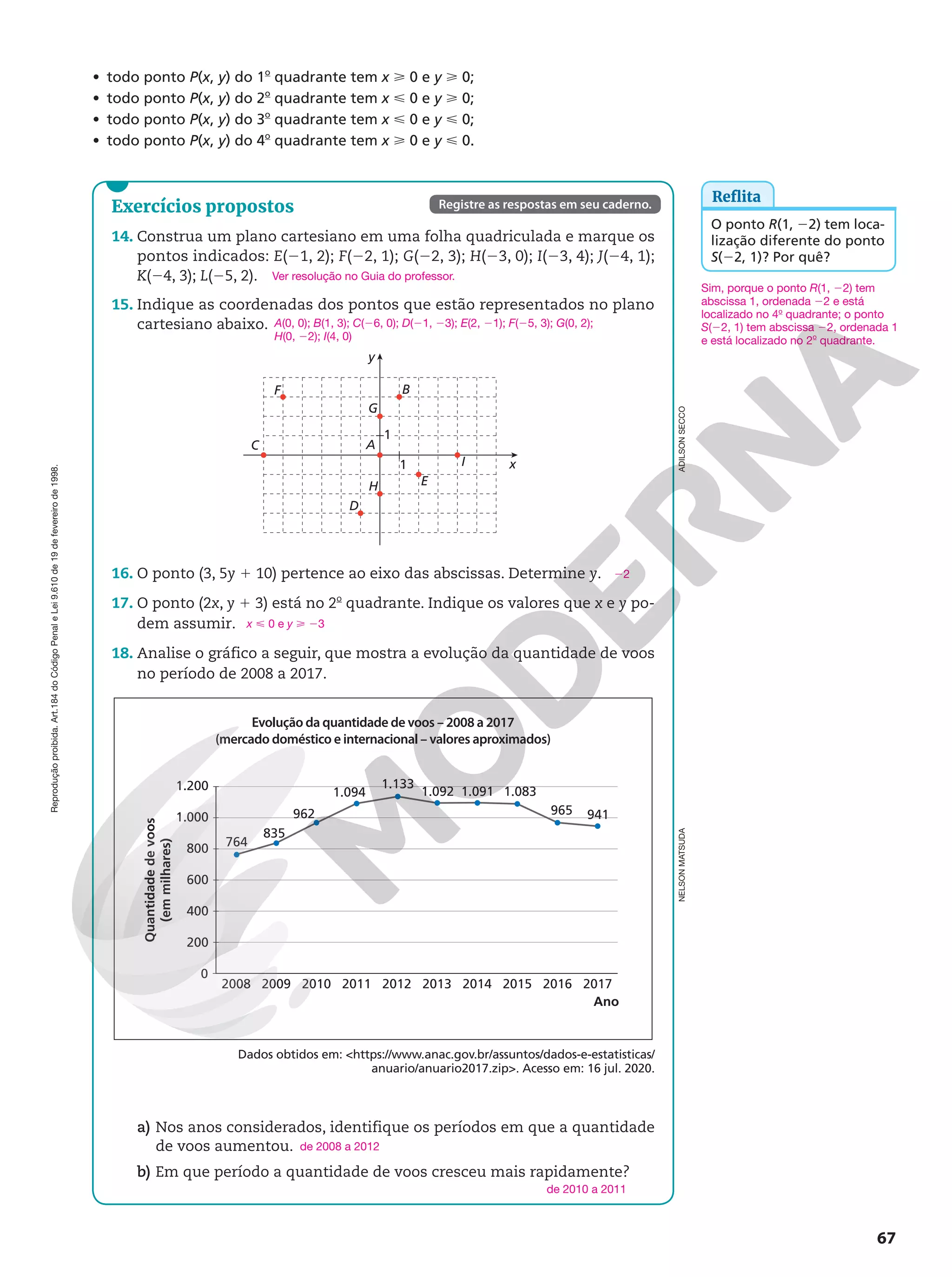 Reprodução
proibida.
Art.184
do
Código
Penal
e
Lei
9.610
de
19
de
fevereiro
de
1998.
67
Reflita
O ponto R(1, 22) tem loca-
lização diferente do ponto
S(22, 1)? Por quê?
Registre as respostas em seu caderno.
Evolução da quantidade de voos – 2008 a 2017
(mercado doméstico e internacional – valores aproximados)
Exercícios propostos
14. Construa um plano cartesiano em uma folha quadriculada e marque os
pontos indicados: E(−1, 2); F(−2, 1); G(−2, 3); H(−3, 0); I(−3, 4); J(−4, 1);
K(24, 3); L(−5, 2).
15. Indique as coordenadas dos pontos que estão representados no plano
cartesiano abaixo.
x
B
F
E
y
C A
1
1
H
D
G
I
16. O ponto (3, 5y 1 10) pertence ao eixo das abscissas. Determine y.
17. O ponto (2x, y 1 3) está no 2o
quadrante. Indique os valores que x e y po-
dem assumir.
18. Analise o gráfico a seguir, que mostra a evolução da quantidade de voos
no período de 2008 a 2017.
Ver resolução no Guia do professor.
A(0, 0); B(1, 3); C(−6, 0); D(−1, −3); E(2, −1); F(−5, 3); G(0, 2);
H(0, −2); I(4, 0)
ADILSON
SECCO
22
x  0 e y  23
a) Nos anos considerados, identifique os períodos em que a quantidade
de voos aumentou.
b) Em que período a quantidade de voos cresceu mais rapidamente?
de 2008 a 2012
de 2010 a 2011
Dados obtidos em: https://www.anac.gov.br/assuntos/dados-e-estatisticas/
anuario/anuario2017.zip. Acesso em: 16 jul. 2020.
• todo ponto P(x, y) do 1o
quadrante tem x  0 e y  0;
• todo ponto P(x, y) do 2o
quadrante tem x  0 e y  0;
• todo ponto P(x, y) do 3o
quadrante tem x  0 e y  0;
• todo ponto P(x, y) do 4o
quadrante tem x  0 e y  0.
NELSON
MATSUDA
764
835
962
1.200
1.000
800
600
400
200
0
2008 2017
2016
2015
2014
2013
2012
2011
2010
2009
Quantidade
de
voos
(em
milhares)
Ano
1.094
1.133
1.092 1.091 1.083
965 941
Sim, porque o ponto R(1, 22) tem
abscissa 1, ordenada 22 e está
localizado no 4o
quadrante; o ponto
S(22, 1) tem abscissa 22, ordenada 1
e está localizado no 2o
quadrante.
 