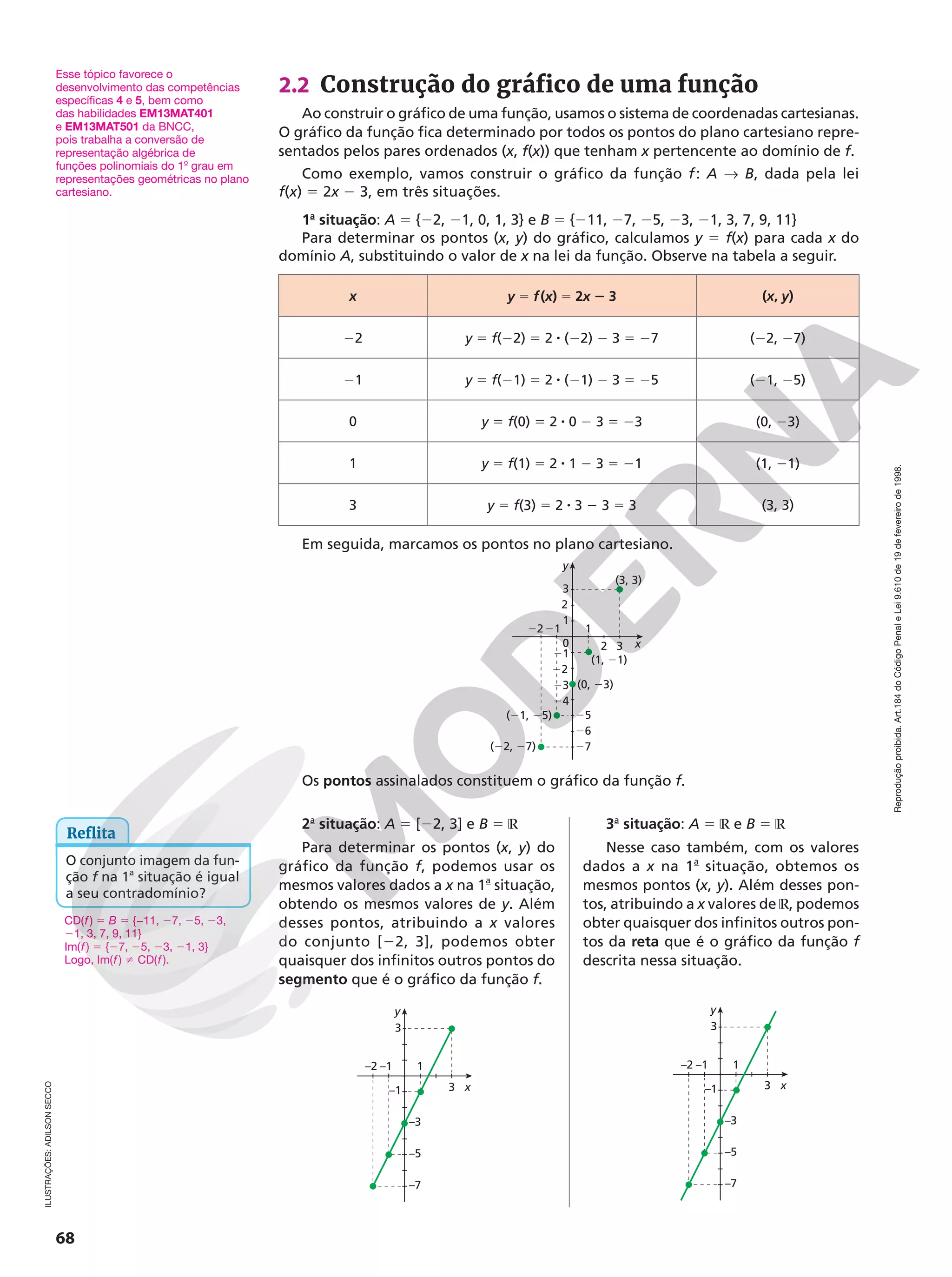 68
Reprodução
proibida.
Art.184
do
Código
Penal
e
Lei
9.610
de
19
de
fevereiro
de
1998.
2.2 Construção do gráfico de uma função
Ao construir o gráfico de uma função, usamos o sistema de coordenadas cartesianas.
O gráfico da função fica determinado por todos os pontos do plano cartesiano repre-
sentados pelos pares ordenados (x, f(x)) que tenham x pertencente ao domínio de f.
Como exemplo, vamos construir o gráfico da função f: A  B, dada pela lei
f(x) 5 2x 2 3, em três situações.
1a
situação: A 5 {22, −1, 0, 1, 3} e B 5 {−11, −7, −5, −3, −1, 3, 7, 9, 11}
Para determinar os pontos (x, y) do gráfico, calculamos y 5 f(x) para cada x do
domínio A, substituindo o valor de x na lei da função. Observe na tabela a seguir.
x y 5 f(x) 5 2x 2 3 (x, y)
−2 y 5 f(−2) 5 2 8 (−2) − 3 5 −7 (−2, −7)
−1 y 5 f(−1) 5 2 8 (−1) − 3 5 −5 (−1, −5)
0 y 5 f(0) 5 2 8 0 − 3 5 −3 (0, −3)
1 y 5 f(1) 5 2 8 1 − 3 5 −1 (1, −1)
3 y 5 f(3) 5 2 8 3 − 3 5 3 (3, 3)
Em seguida, marcamos os pontos no plano cartesiano.
3
2
1
0
21
22
23
24
25
26
27
(22, 27)
(21, 25)
(1, 21)
(0, 23)
(3, 3)
2221 1
2 3 x
y
Os pontos assinalados constituem o gráfico da função f.
Reflita
O conjunto imagem da fun-
ção f na 1a
situação é igual
a seu contradomínio?
ILUSTRAÇÕES:
ADILSON
SECCO
Esse tópico favorece o
desenvolvimento das competências
específicas 4 e 5, bem como
das habilidades EM13MAT401
e EM13MAT501 da BNCC,
pois trabalha a conversão de
representação algébrica de
funções polinomiais do 1o
grau em
representações geométricas no plano
cartesiano.
2a
situação: A 5 [22, 3] e B 5 ℝ
Para determinar os pontos (x, y) do
gráfico da função f, podemos usar os
mesmos valores dados a x na 1a
situação,
obtendo os mesmos valores de y. Além
desses pontos, atribuindo a x valores
do conjunto [22, 3], podemos obter
quaisquer dos infinitos outros pontos do
segmento que é o gráfico da função f.
x
3
1
–1
–1
3
–3
–5
–7
–2
y
3a
situação: A 5 ℝ e B 5 ℝ
Nesse caso também, com os valores
dados a x na 1a
situação, obtemos os
mesmos pontos (x, y). Além desses pon-
tos, atribuindo a x valores de ℝ, podemos
obter quaisquer dos infinitos outros pon-
tos da reta que é o gráfico da função f
descrita nessa situação.
x
3
1
–1
–1
3
–3
–5
–7
–2
y
CD(f) 5 B 5 {−11, 27, 25, 23,
21, 3, 7, 9, 11}
Im(f) 5 {27, 25, 23, 21, 3}
Logo, Im(f) i CD(f).
 
