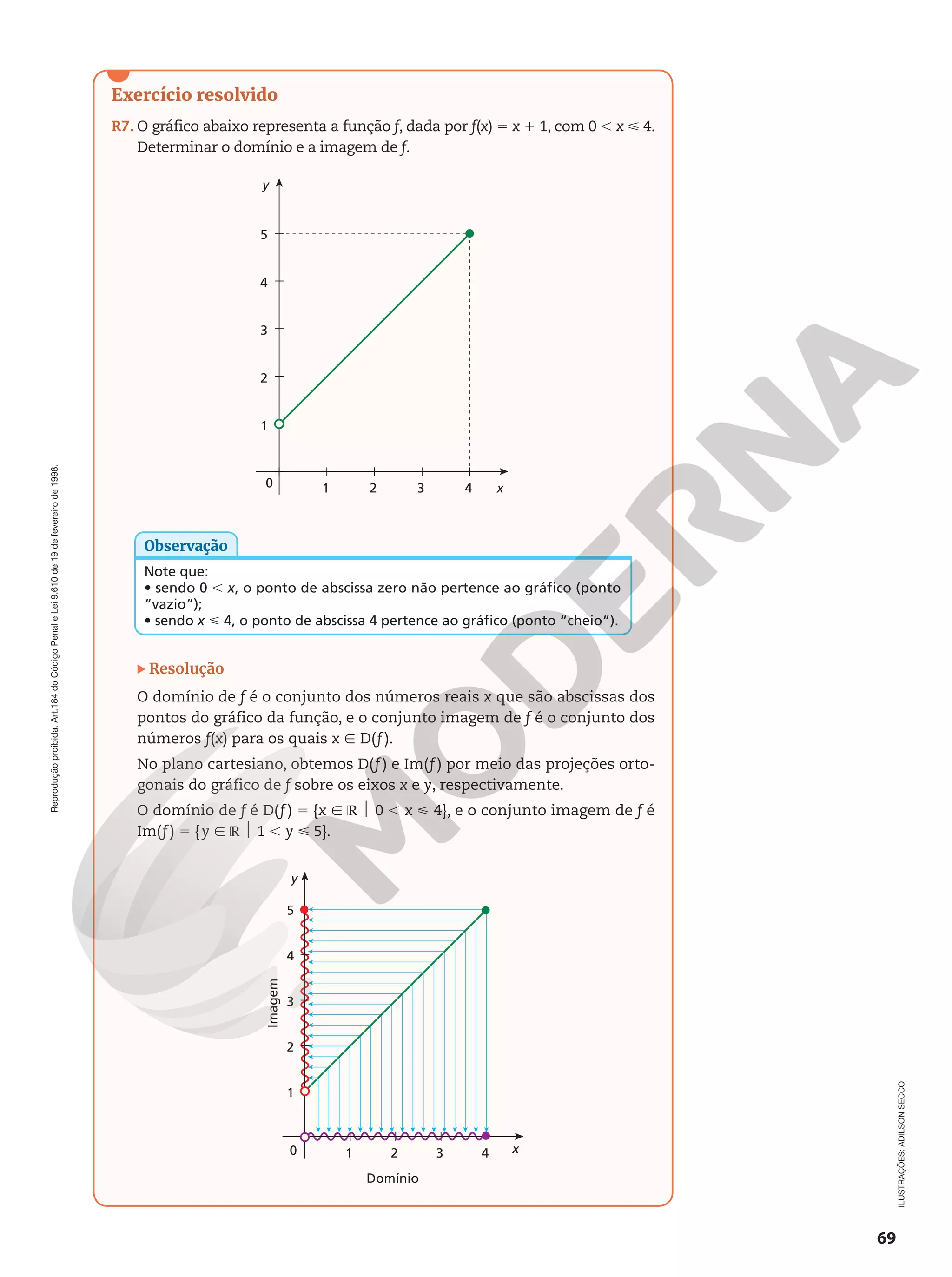69
Reprodução
proibida.
Art.184
do
Código
Penal
e
Lei
9.610
de
19
de
fevereiro
de
1998.
Exercício resolvido
R7. O gráfico abaixo representa a função f, dada por f(x) 5 x 1 1, com 0 , x  4.
Determinar o domínio e a imagem de f.
y
1
0 x
2 3 4
1
2
3
4
5
Note que:
• sendo 0 , x, o ponto de abscissa zero não pertence ao gráfico (ponto
“vazio“);
• sendo x  4, o ponto de abscissa 4 pertence ao gráfico (ponto “cheio“).
Observação
Resolução
O domínio de f é o conjunto dos números reais x que são abscissas dos
pontos do gráfico da função, e o conjunto imagem de f é o conjunto dos
números f(x) para os quais x Ñ D(f ).
No plano cartesiano, obtemos D(f ) e Im(f ) por meio das projeções orto-
gonais do gráfico de f sobre os eixos x e y, respectivamente.
O domínio de f é D(f ) 5 {x Ñ ℝ $ 0 , x  4}, e o conjunto imagem de f é
Im(f ) 5 {y Ñ ℝ $ 1 , y  5}.
y
1
0 x
2 3 4
1
2
3
4
5
Domínio
Imagem
ILUSTRAÇÕES:
ADILSON
SECCO
 
