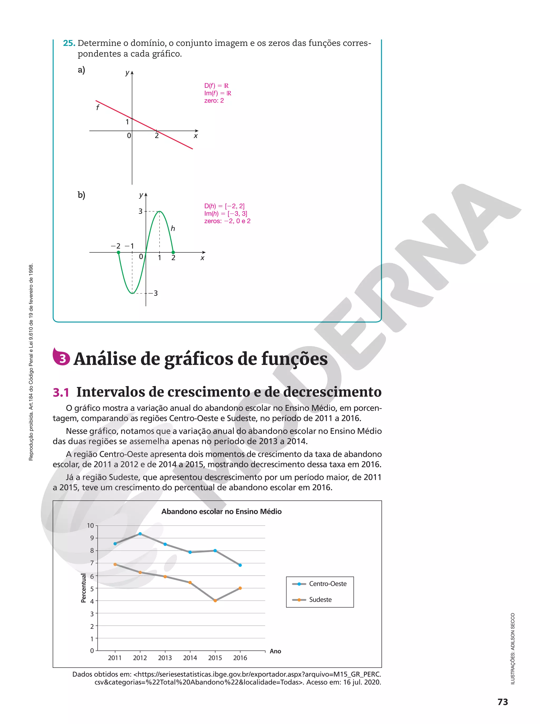 Reprodução
proibida.
Art.184
do
Código
Penal
e
Lei
9.610
de
19
de
fevereiro
de
1998.
73
3 Análise de gráficos de funções
3.1 Intervalos de crescimento e de decrescimento
O gráfico mostra a variação anual do abandono escolar no Ensino Médio, em porcen-
tagem, comparando as regiões Centro-Oeste e Sudeste, no período de 2011 a 2016.
Nesse gráfico, notamos que a variação anual do abandono escolar no Ensino Médio
das duas regiões se assemelha apenas no período de 2013 a 2014.
A região Centro-Oeste apresenta dois momentos de crescimento da taxa de abandono
escolar, de 2011 a 2012 e de 2014 a 2015, mostrando decrescimento dessa taxa em 2016.
Já a região Sudeste, que apresentou descrescimento por um período maior, de 2011
a 2015, teve um crescimento do percentual de abandono escolar em 2016.
25. Determine o domínio, o conjunto imagem e os zeros das funções corres-
pondentes a cada gráfico.
a)
x
y
2
1
f
0
b)
x
y
21
1 2
22
23
3
h
0
Dados obtidos em: https://seriesestatisticas.ibge.gov.br/exportador.aspx?arquivo=M15_GR_PERC.
csvcategorias=%22Total%20Abandono%22localidade=Todas. Acesso em: 16 jul. 2020.
10
9
8
7
6
5
4
3
2
1
0
Percentual
2011 2012 2013 2014 2015 2016
Ano
Centro-Oeste
Sudeste
Abandono escolar no Ensino Médio ILUSTRAÇÕES:
ADILSON
SECCO
D(h) 5 [22, 2]
Im(h) 5 [23, 3]
zeros: 22, 0 e 2
D(f) 5 ℝ
Im(f) 5 ℝ
zero: 2
 