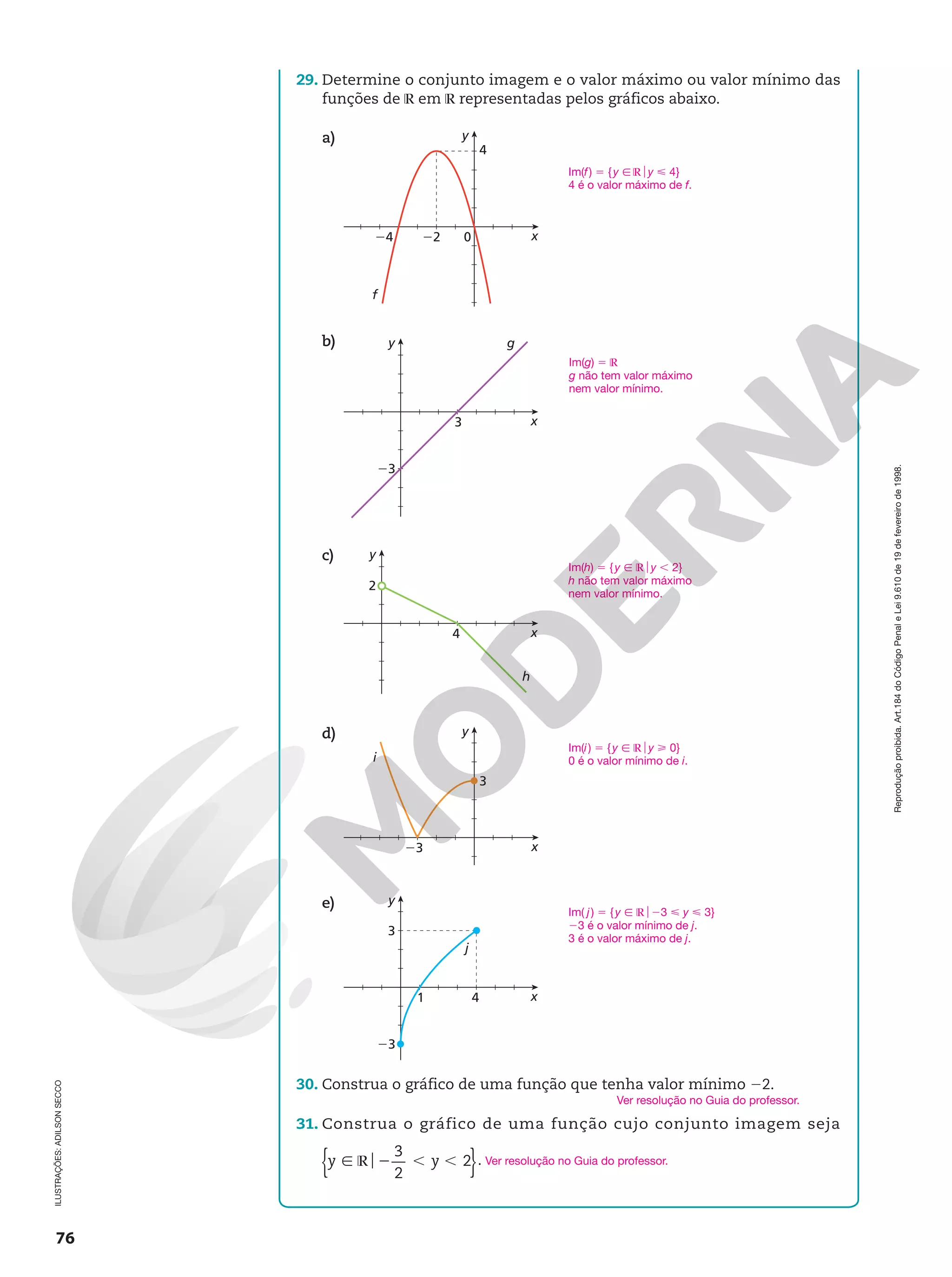 Reprodução
proibida.
Art.184
do
Código
Penal
e
Lei
9.610
de
19
de
fevereiro
de
1998.
76
29. Determine o conjunto imagem e o valor máximo ou valor mínimo das
funções de ℝ em ℝ representadas pelos gráficos abaixo.
a)
x
y
f
22
24 0
4
b)
x
g
y
23
3
c)
x
h
y
2
4
d)
x
y
i
23
3
e)
x
y
j
23
1 4
3
30. Construa o gráfico de uma função que tenha valor mínimo 22.
31. Construa o gráfico de uma função cujo conjunto imagem seja
3
2
2
y y
o
Ñ ℝ 2 , ,
{ }. Ver resolução no Guia do professor.
Ver resolução no Guia do professor.
ILUSTRAÇÕES:
ADILSON
SECCO
Im(f) = {y Ñ ℝoy  4}
4 é o valor máximo de f.
Im(g) 5 ℝ
g não tem valor máximo
nem valor mínimo.
Im(h) = {y Ñ ℝoy , 2}
h não tem valor máximo
nem valor mínimo.
Im(i) 5 {y Ñ ℝoy  0}
0 é o valor mínimo de i.
Im( j) 5 {y Ñ ℝo23  y  3}
23 é o valor mínimo de j.
3 é o valor máximo de j.
 