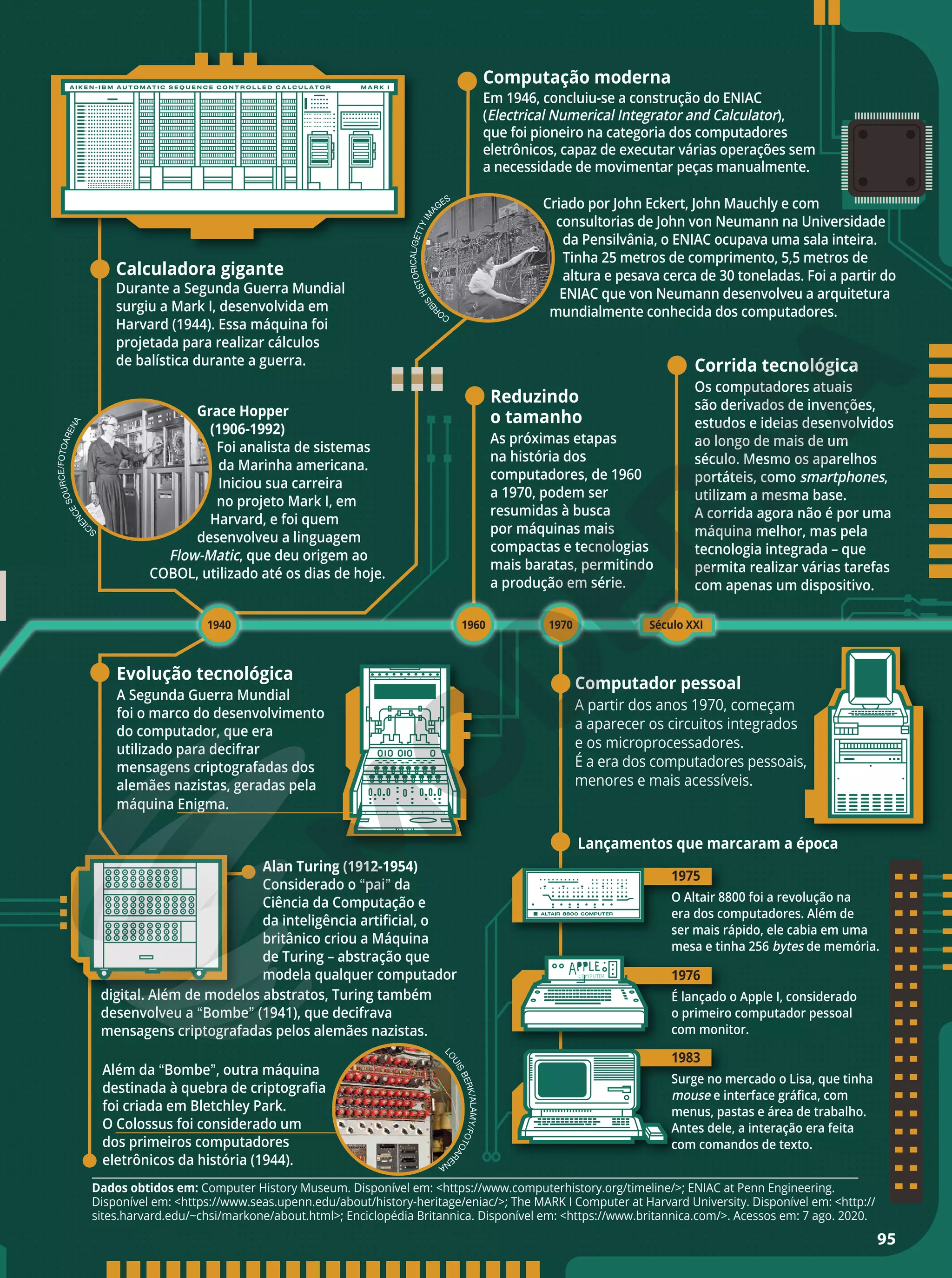 Reprodução
proibida.
Art.184
do
Código
Penal
e
Lei
9.610
de
19
de
fevereiro
de
1998.
Reprodução
proibida.
Art.184
do
Código
Penal
e
Lei
9.610
de
19
de
fevereiro
de
1998.
95
Reprodução
proibida.
Art.184
do
Código
Penal
e
Lei
9.610
de
19
de
fevereiro
de
1998.
Dados obtidos em: Computer History Museum. Disponível em: https://www.computerhistory.org/timeline/; ENIAC at Penn Engineering.
Disponível em: https://www.seas.upenn.edu/about/history-heritage/eniac/; The MARK I Computer at Harvard University. Disponível em: http://
sites.harvard.edu/~chsi/markone/about.html; Enciclopédia Britannica. Disponível em: https://www.britannica.com/. Acessos em: 7 ago. 2020.
Calculadora gigante
Durante a Segunda Guerra Mundial
surgiu a Mark I, desenvolvida em
Harvard (1944). Essa máquina foi
projetada para realizar cálculos
de balística durante a guerra.
Reduzindo
o tamanho
As próximas etapas
na história dos
computadores, de 1960
a 1970, podem ser
resumidas à busca
por máquinas mais
compactas e tecnologias
mais baratas, permitindo
a produção em série.
Corrida tecnológica
Os computadores atuais
são derivados de invenções,
estudos e ideias desenvolvidos
ao longo de mais de um
século. Mesmo os aparelhos
portáteis, como smartphones,
utilizam a mesma base.
A corrida agora não é por uma
máquina melhor, mas pela
tecnologia integrada – que
permita realizar várias tarefas
com apenas um dispositivo.
Grace Hopper
(1906-1992)
Foi analista de sistemas
da Marinha americana.
Iniciou sua carreira
no projeto Mark I, em
Harvard, e foi quem
desenvolveu a linguagem
Flow-Matic, que deu origem ao
COBOL, utilizado até os dias de hoje.
Além da “Bombe”, outra máquina
destinada à quebra de criptografia
foi criada em Bletchley Park.
O Colossus foi considerado um
dos primeiros computadores
eletrônicos da história (1944).
Computador pessoal
A partir dos anos 1970, começam
a aparecer os circuitos integrados
e os microprocessadores.
É a era dos computadores pessoais,
menores e mais acessíveis.
Lançamentos que marcaram a época
Evolução tecnológica
A Segunda Guerra Mundial
foi o marco do desenvolvimento
do computador, que era
utilizado para decifrar
mensagens criptografadas dos
alemães nazistas, geradas pela
máquina Enigma.
1975
O Altair 8800 foi a revolução na
era dos computadores. Além de
ser mais rápido, ele cabia em uma
mesa e tinha 256 bytes de memória.
Computação moderna
Em 1946, concluiu-se a construção do ENIAC
(Electrical Numerical Integrator and Calculator),
que foi pioneiro na categoria dos computadores
eletrônicos, capaz de executar várias operações sem
a necessidade de movimentar peças manualmente.
Criado por John Eckert, John Mauchly e com
consultorias de John von Neumann na Universidade
da Pensilvânia, o ENIAC ocupava uma sala inteira.
Tinha 25 metros de comprimento, 5,5 metros de
altura e pesava cerca de 30 toneladas. Foi a partir do
ENIAC que von Neumann desenvolveu a arquitetura
mundialmente conhecida dos computadores.
1970
Alan Turing (1912-1954)
Considerado o “pai” da
Ciência da Computação e
da inteligência artificial, o
britânico criou a Máquina
de Turing – abstração que
modela qualquer computador 1976
É lançado o Apple I, considerado
o primeiro computador pessoal
com monitor.
1983
Surge no mercado o Lisa, que tinha
mouse e interface gráfica, com
menus, pastas e área de trabalho.
Antes dele, a interação era feita
com comandos de texto.
digital. Além de modelos abstratos, Turing também
desenvolveu a “Bombe” (1941), que decifrava
mensagens criptografadas pelos alemães nazistas.
S
C
I
E
N
C
E
S
O
U
R
C
E
/
F
O
T
O
A
R
E
N
A
C
O
R
B
I
S
H
I
S
T
O
R
I
C
A
L
/
G
E
T
T
Y
I
M
AGES
L
O
U
I
S
B
E
R
K
/
A
L
A
M
Y
/
F
O
T
O
A
R
E
N
A
1960 Século XXI
1940
95
 