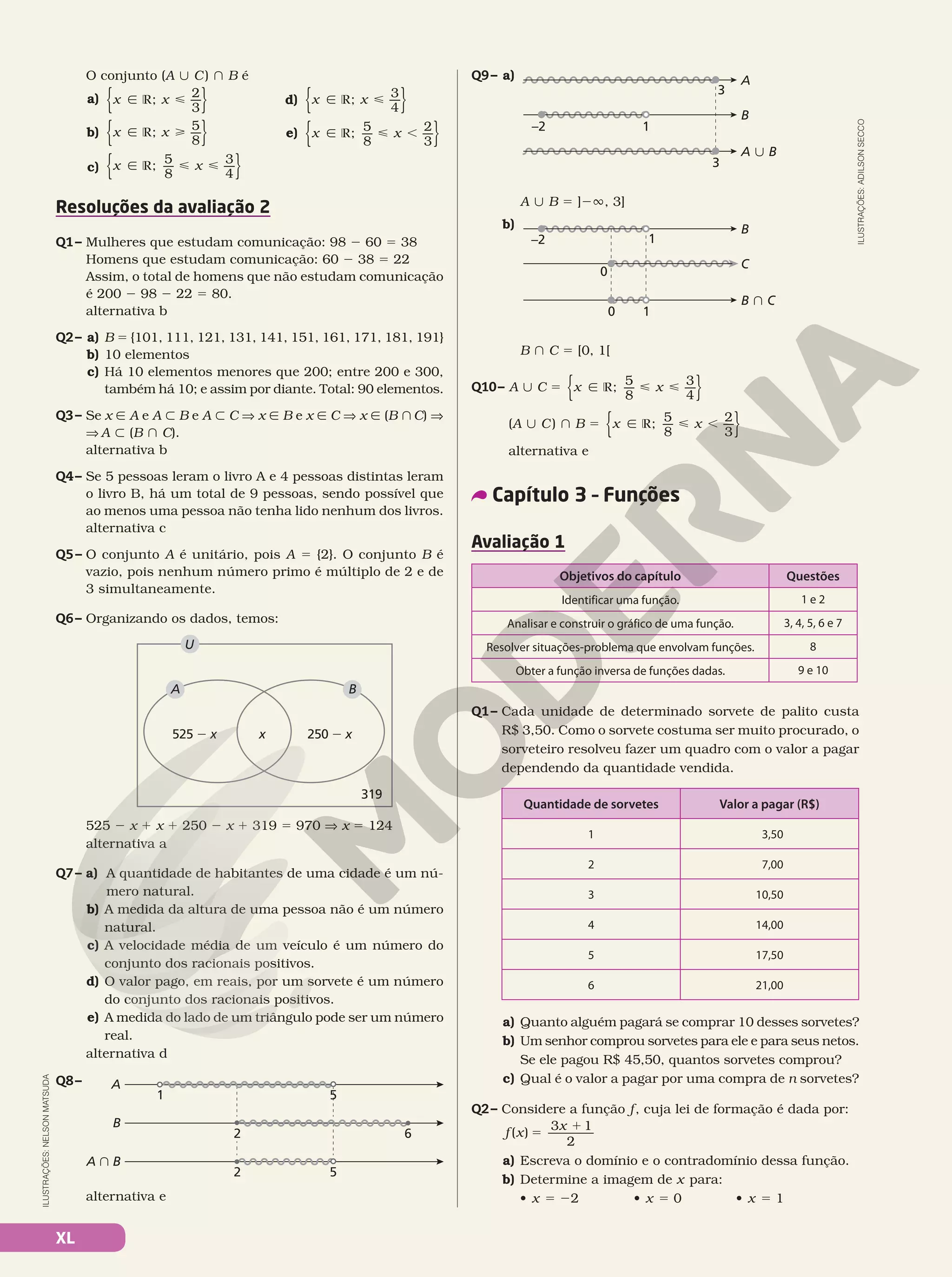 XL
O conjunto (A | C) } B é
a) { }
x x
  ;  2
3
Ñ R <
b) { }
x x
  ;  5
8
Ñ R >
c) { }
x x
  ;  5
8
3
4
Ñ R < <
d) { }
x x
  ;  3
4
Ñ R <
e) { }
x x
  ;  5
8
2
3
Ñ R < ,
Resoluções da avaliação 2
Q1– Mulheres que estudam comunicação: 98 2 60 5 38
Homens que estudam comunicação: 60 2 38 5 22
Assim, o total de homens que não estudam comunicação
é 200 2 98 2 22 5 80.
alternativa b
Q2– a) B 5 {101, 111, 121, 131, 141, 151, 161, 171, 181, 191}
b) 10 elementos
c) Há 10 elementos menores que 200; entre 200 e 300,
também há 10; e assim por diante. Total: 90 elementos.
Q3– Se x Ñ A e A y B e A y C V x Ñ B e x Ñ C V x Ñ (B }C) V
V A y (B } C).
alternativa b
Q4– Se 5 pessoas leram o livro A e 4 pessoas distintas leram
o livro B, há um total de 9 pessoas, sendo possível que
ao menos uma pessoa não tenha lido nenhum dos livros.
alternativa c
Q5– O conjunto A é unitário, pois A 5 {2}. O conjunto B é
vazio, pois nenhum número primo é múltiplo de 2 e de
3 simultaneamente.
Q6– Organizando os dados, temos:
525 2 x 250 2 x
319
x
A B
U
525 2 x 1 x 1 250 2 x 1 319 5 970 V x 5 124
alternativa a
Q7– a) A quantidade de habitantes de uma cidade é um nú-
mero natural.
b) A medida da altura de uma pessoa não é um número
natural.
c) A velocidade média de um veículo é um número do
conjunto dos racionais positivos.
d) O valor pago, em reais, por um sorvete é um número
do conjunto dos racionais positivos.
e) A medida do lado de um triângulo pode ser um número
real.
alternativa d
Q8–
1
A
B
2
5
A } B
6
2 5
alternativa e
Q9– a)
3
A
1
–2
B
3
A  B
A | B 5 ]2Ü, 3]
b)
0
B
1
–2
C
1
0
B  C
B } C 5 [0, 1[
Q10– A | C 5 { }
x x
  ;  5
8
3
4
Ñ R  
(A | C) } B 5 { }
x x
  ;  5
8
2
3
Ñ R  ,
alternativa e
Capítulo 3 – Funções
Avaliação 1
Objetivos do capítulo Questões
Identificar uma função. 1 e 2
Analisar e construir o gráfico de uma função. 3, 4, 5, 6 e 7
Resolver situações-problema que envolvam funções. 8
Obter a função inversa de funções dadas. 9 e 10
Q1– Cada unidade de determinado sorvete de palito custa
R$ 3,50. Como o sorvete costuma ser muito procurado, o
sorveteiro resolveu fazer um quadro com o valor a pagar
dependendo da quantidade vendida.
Quantidade de sorvetes Valor a pagar (R$)
1 3,50
2 7,00
3 10,50
4 14,00
5 17,50
6 21,00
a) Quanto alguém pagará se comprar 10 desses sorvetes?
b) Um senhor comprou sorvetes para ele e para seus netos.
Se ele pagou R$ 45,50, quantos sorvetes comprou?
c) Qual é o valor a pagar por uma compra de n sorvetes?
Q2– Considere a função f, cuja lei de formação é dada por:
f x
x
( ) 5
1
3 1
2
a) Escreva o domínio e o contradomínio dessa função.
b) Determine a imagem de x para:
• x 5 22 • x 5 0 • x 5 1
ILUSTRAÇÕES:
ADILSON
SECCO
ILUSTRAÇÕES:
NELSON
MATSUDA
 