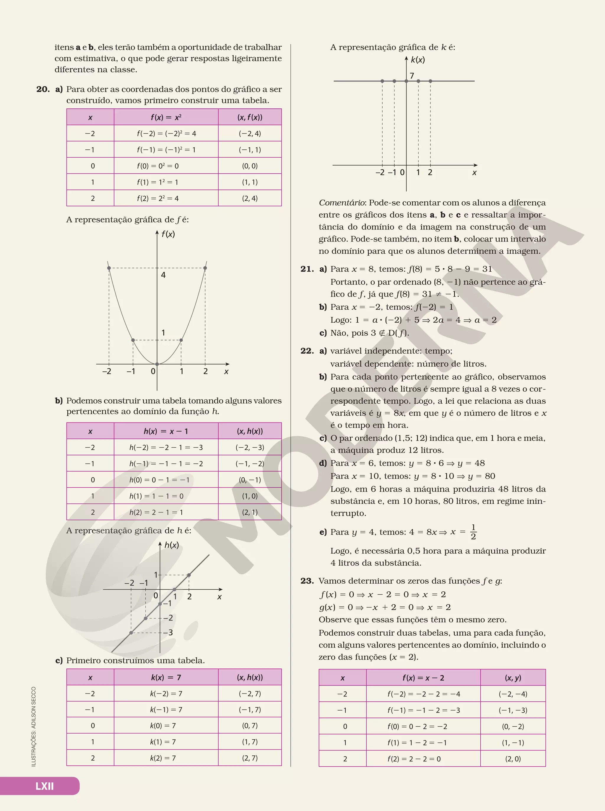 LXII
itens a e b, eles terão também a oportunidade de trabalhar
com estimativa, o que pode gerar respostas ligeiramente
diferentes na classe.
20. a) Para obter as coordenadas dos pontos do gráfico a ser
construído, vamos primeiro construir uma tabela.
x f(x) 5 x2
(x, f(x))
22 f(22) 5 (22)2
5 4 (22, 4)
21 f(21) 5 (21)2
5 1 (21, 1)
0 f(0) 5 02
5 0 (0, 0)
1 f(1) 5 12
5 1 (1, 1)
2 f(2) 5 22
5 4 (2, 4)
A representação gráfica de f é:
x
–1 1
0 2
–2
1
4
f(x)
b) Podemos construir uma tabela tomando alguns valores
pertencentes ao domínio da função h.
x h(x) 5 x 2 1 (x, h(x))
22 h(22) 5 22 2 1 5 23 (22, 23)
21 h(21) 5 21 2 1 5 22 (21, 22)
0 h(0) 5 0 2 1 5 21 (0, 21)
1 h(1) 5 1 2 1 5 0 (1, 0)
2 h(2) 5 2 2 1 5 1 (2, 1)
A representação gráfica de h é:
x
1
0 2
–1
1
–2
–3
–1
–2
h(x)
c) Primeiro construímos uma tabela.
x k(x) 5 7 (x, h(x))
22 k(22) 5 7 (22, 7)
21 k(21) 5 7 (21, 7)
0 k(0) 5 7 (0, 7)
1 k(1) 5 7 (1, 7)
2 k(2) 5 7 (2, 7)
ILUSTRAÇÕES:
ADILSON
SECCO
A representação gráfica de k é:
x
–1 1 2
–2 0
7
k(x)
Comentário: Pode‑se comentar com os alunos a diferença
entre os gráficos dos itens a, b e c e ressaltar a impor‑
tância do domínio e da imagem na construção de um
gráfico. Pode‑se também, no item b, colocar um intervalo
no domínio para que os alunos determinem a imagem.
21. a) Para x 5 8, temos: f(8) 5 5 8 8 2 9 5 31
Portanto, o par ordenado (8, 21) não pertence ao grá‑
fico de f, já que f(8) 5 31 i 21.
b) Para x 5 22, temos: f(22) 5 1
Logo: 1 5 a 8 (22) 1 5 V 2a 5 4 V a 5 2
c) Não, pois 3 É D( f ).
22. a) variável independente: tempo;
variável dependente: número de litros.
b) Para cada ponto pertencente ao gráfico, observamos
que o número de litros é sempre igual a 8 vezes o cor‑
respondente tempo. Logo, a lei que relaciona as duas
variáveis é y 5 8x, em que y é o número de litros e x
é o tempo em hora.
c) O par ordenado (1,5; 12) indica que, em 1 hora e meia,
a máquina produz 12 litros.
d) Para x 5 6, temos: y 5 8 8 6 V y 5 48
Para x 5 10, temos: y 5 8 8 10 V y 5 80
Logo, em 6 horas a máquina produziria 48 litros da
substância e, em 10 horas, 80 litros, em regime inin‑
terrupto.
e) Para y 5 4, temos: 4 5 8x V 5
1
2
x
Logo, é necessária 0,5 hora para a máquina produzir
4 litros da substância.
23. Vamos determinar os zeros das funções f e g:
5 V 2 5 V 5
5 V 2 1 5 V 5
( ) 0 2 0 2
( ) 0 2 0 2
f x x x
g x x x
Observe que essas funções têm o mesmo zero.
Podemos construir duas tabelas, uma para cada função,
com alguns valores pertencentes ao domínio, incluindo o
zero das funções (x 5 2).
x f(x) 5 x 2 2 (x, y)
22 f(22) 5 22 2 2 5 24 (22, 24)
21 f(21) 5 21 2 2 5 23 (21, 23)
0 f(0) 5 0 2 2 5 22 (0, 22)
1 f(1) 5 1 2 2 5 21 (1, 21)
2 f(2) 5 2 2 2 5 0 (2, 0)
 