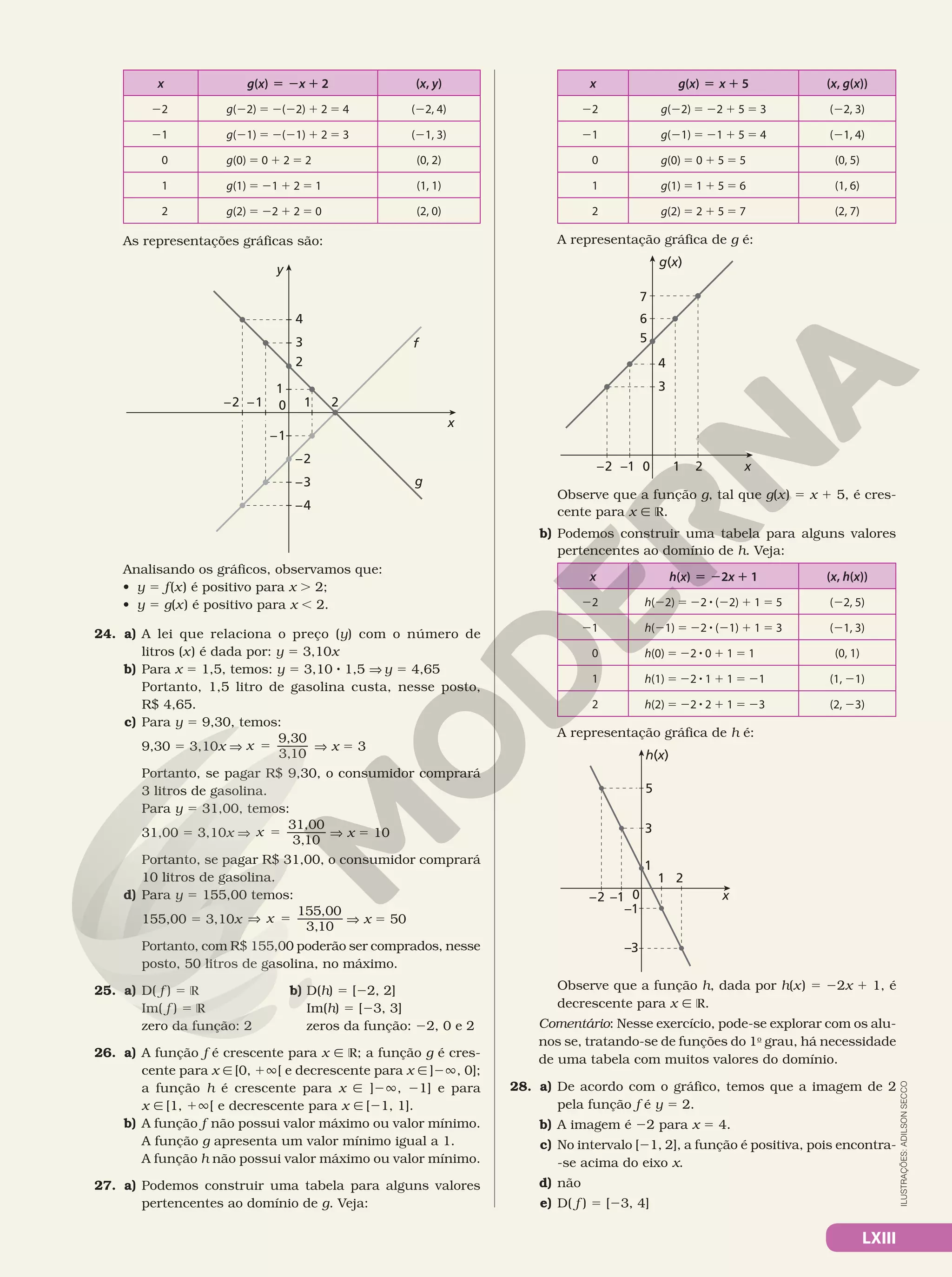 LXIII
ILUSTRAÇÕES:
ADILSON
SECCO
x g(x) 5 2x 1 2 (x, y)
22 g(22) 5 2(22) 1 2 5 4 (22, 4)
21 g(21) 5 2(21) 1 2 5 3 (21, 3)
0 g(0) 5 0 1 2 5 2 (0, 2)
1 g(1) 5 21 1 2 5 1 (1, 1)
2 g(2) 5 22 1 2 5 0 (2, 0)
As representações gráficas são:
–1
–2
x
y
1 2
–1
0
1
2
3
4
–2
–3
–4
g
f
Analisando os gráficos, observamos que:
• y 5 f(x) é positivo para x . 2;
• y 5 g(x) é positivo para x , 2.
24. a) A lei que relaciona o preço (y) com o número de
litros (x) é dada por: y 5 3,10x
b) Para x 5 1,5, temos: y 5 3,10 8 1,5 V	y 5 4,65
Portanto, 1,5 litro de gasolina custa, nesse posto,
R$ 4,65.
c) Para y 5 9,30, temos:
9,30 5 3,10x V	 5
9,30
3,10
x V x 5 3
Portanto, se pagar R$ 9,30, o consumidor comprará
3 litros de gasolina.
Para y 5 31,00, temos:
31,00 5 3,10x V 5
31,00
3,10
x 	V x 5 10
Portanto, se pagar R$ 31,00, o consumidor comprará
10 litros de gasolina.
d) Para y 5 155,00 temos:
155,00 5 3,10x V 5
155,00
3,10
x 	V x 5 50
Portanto, com R$ 155,00 poderão ser comprados, nesse
posto, 50 litros de gasolina, no máximo.
25. a) D( f ) 5 R b) D(h) 5 [22, 2]
Im( f ) 5 R Im(h) 5 [23, 3]
zero da função: 2 zeros da função: 22, 0 e 2
26. a) A função f é crescente para x Ñ R; a função g é cres‑
cente para x Ñ	[0, 1Ü[ e decrescente para x Ñ	]2Ü, 0];
a função h é crescente para x Ñ		]2Ü, 21] e para
x Ñ	[1, 1Ü[ e decrescente para x Ñ	[21, 1].
b) A função f não possui valor máximo ou valor mínimo.
A função g apresenta um valor mínimo igual a 1.
A função h não possui valor máximo ou valor mínimo.
27. a) Podemos construir uma tabela para alguns valores
pertencentes ao domínio de g. Veja:
x g(x) 5 x 1 5 (x, g(x))
22 g(22) 5 22 1 5 5 3 (22, 3)
21 g(21) 5 21 1 5 5 4 (21, 4)
0 g(0) 5 0 1 5 5 5 (0, 5)
1 g(1) 5 1 1 5 5 6 (1, 6)
2 g(2) 5 2 1 5 5 7 (2, 7)
A representação gráfica de g é:
g(x)
x
1
0 2
–1
–2
5
6
7
4
3
Observe que a função g, tal que g(x) 5 x 1 5, é cres‑
cente para x Ñ R.
b) Podemos construir uma tabela para alguns valores
pertencentes ao domínio de h. Veja:
x h(x) 5 22x 1 1 (x, h(x))
22 h(22) 5 22 8 (22) 1 1 5 5 (22, 5)
21 h(21) 5 22 8 (21) 1 1 5 3 (21, 3)
0 h(0) 5 22 8 0 1 1 5 1 (0, 1)
1 h(1) 5 22 8 1 1 1 5 21 (1, 21)
2 h(2) 5 22 8 2 1 1 5 23 (2, 23)
A representação gráfica de h é:
h(x)
5
3
1
1 2
–2 –1 0
–1
–3
x
Observe que a função h, dada por h(x) 5 22x 1 1, é
decrescente para x Ñ R.
Comentário: Nesse exercício, pode‑se explorar com os alu‑
nos se, tratando‑se de funções do 1o
grau, há necessidade
de uma tabela com muitos valores do domínio.
28. a) De acordo com o gráfico, temos que a imagem de 2
pela função f é y 5 2.
b) A imagem é 22 para x 5 4.
c) No intervalo [21, 2], a função é positiva, pois encontra‑
‑se acima do eixo x.
d) não
e) D( f ) 5 [23, 4]
 