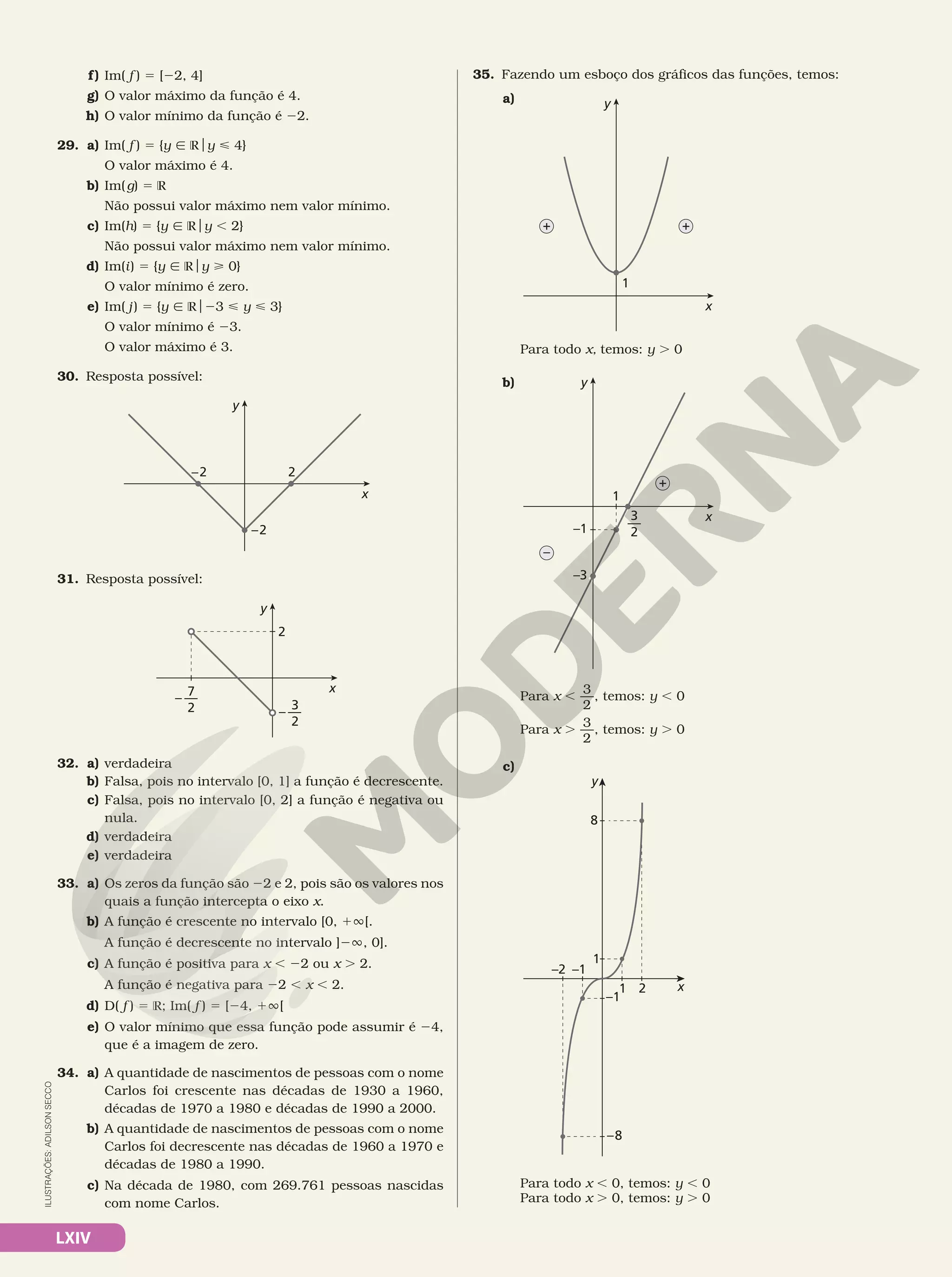 LXIV
35. Fazendo um esboço dos gráficos das funções, temos:
a)
x
y
1
+ +
Para todo x, temos: y . 0
b)
x
y
1
–1
–
+
–3
3
2
—
Para x ,
3
2
, temos: y , 0
Para x .
3
2
, temos: y . 0
c)
x
y
1
1 2
–1
–1
–2
8
–8
	 Para todo x , 0, temos: y , 0
	 	 Para todo x . 0, temos: y . 0
ILUSTRAÇÕES:
ADILSON
SECCO
f) Im( f ) 5 [22, 4]
g) O valor máximo da função é 4.
h) O valor mínimo da função é 22.
29. a) Im( f ) 5 {y Ñ Roy  4}
O valor máximo é 4.
b) Im(g) 5 R
Não possui valor máximo nem valor mínimo.
c) Im(h) 5 {y Ñ Roy , 2}
Não possui valor máximo nem valor mínimo.
d) Im(i) 5 {y Ñ Roy  0}
O valor mínimo é zero.
e) Im( j) 5 {y Ñ Ro23  y  3}
O valor mínimo é 23.
O valor máximo é 3.
30. Resposta possível:
x
y
2
–2
–2
31. Resposta possível:
x
y
2
7
2
– —
3
2
– —
32. a) verdadeira
b) Falsa, pois no intervalo [0, 1] a função é decrescente.
c) Falsa, pois no intervalo [0, 2] a função é negativa ou
nula.
d) verdadeira
e) verdadeira
33. a) Os zeros da função são 22 e 2, pois são os valores nos
quais a função intercepta o eixo x.
b) A função é crescente no intervalo [0, 1Ü[.
A função é decrescente no intervalo ]2Ü, 0].
c) A função é positiva para x , 22 ou x . 2.
A função é negativa para 22 , x , 2.
d) D( f ) 5 R; Im( f ) 5 [24, 1Ü[
e) O valor mínimo que essa função pode assumir é 24,
que é a imagem de zero.
34. a) A quantidade de nascimentos de pessoas com o nome
Carlos foi crescente nas décadas de 1930 a 1960,
décadas de 1970 a 1980 e décadas de 1990 a 2000.
b) A quantidade de nascimentos de pessoas com o nome
Carlos foi decrescente nas décadas de 1960 a 1970 e
décadas de 1980 a 1990.
c) Na década de 1980, com 269.761 pessoas nascidas
com nome Carlos.
 