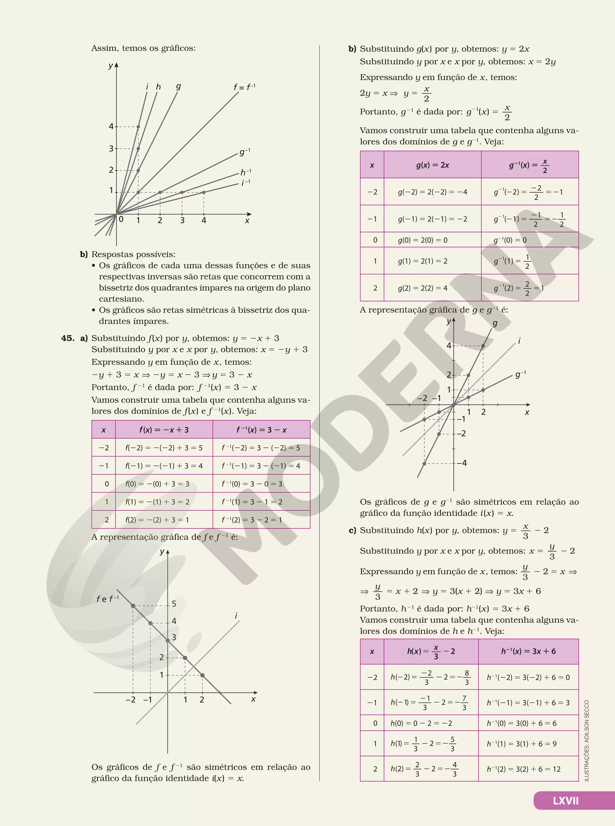 LXVII
ILUSTRAÇÕES:
ADILSON
SECCO
Assim, temos os gráficos:
x
3
1
0 2 4
1
3
4
2
f = f–1
g–1
h–1
i –1
g
h
i
y
b) Respostas possíveis:
• Os gráficos de cada uma dessas funções e de suas
respectivas inversas são retas que concorrem com a
bissetriz dos quadrantes ímpares na origem do plano
cartesiano.
• Os gráficos são retas simétricas à bissetriz dos qua‑
drantes ímpares.
45. a) Substituindo f(x) por y, obtemos: y = 2x 1 3
Substituindo y por x e x por y, obtemos: x = 2y 1 3
Expressando y em função de x, temos:
2y 1 3 5 x V 2y 5 x 2 3 V	y 5 3 2 x
Portanto, f 21
é dada por: f 21
(x) 5 3 2 x
Vamos construir uma tabela que contenha alguns va‑
lores dos domínios de f(x) e f 21
(x). Veja:
x f(x) 5 2x 1 3 f 21
(x) 5 3 2 x
22 f(22) 5 2(22) 1 3 5 5 f 21
(22) 5 3 2 (22) 5 5
21 f(21) 5 2(21) 1 3 5 4 f 21
(21) 5 3 2 (21) 5 4
0 f(0) 5 2(0) 1 3 5 3 f 21
(0) 5 3 2 0 5 3
1 f(1) 5 2(1) 1 3 5 2 f 21
(1) 5 3 2 1 5 2
2 f(2) 5 2(2) 1 3 5 1 f 21
(2) 5 3 2 2 5 1
A representação gráfica de f e f 21
é:
x
y
–1
–2 1
3
2
1
2
4
5
i
f e f –1
Os gráficos de f e f 21
são simétricos em relação ao
gráfico da função identidade i(x) 5 x.
b) Substituindo g(x) por y, obtemos: y 5 2x
Substituindo y por x e x por y, obtemos: x 5 2y
Expressando y em função de x, temos:
2y 5 x V  y
x
5
2
Portanto, g21
é dada por: g x
x
( )
2
1
5
2
Vamos construir uma tabela que contenha alguns va‑
lores dos domínios de g e g21
. Veja:
x g(x) 5 2x g21
(x) 5 x
2
22 g(22) 5 2(22) 5 24 g2
2 5
2
52
1
( 2) 1
2
2
21 g(21) 5 2(21) 5 22 g2
2 5
2
52
1
( 1)
1
2
1
2
0 g(0) 5 2(0) 5 0 g21
(0) 5 0
1 g(1) 5 2(1) 5 2 g2
5
1
(1)
1
2
2 g(2) 5 2(2) 5 4 g2
5 5
1
(2)
2
2
1
A representação gráfica de g e g21
é:
x
y
–1
–2
1 2
1
2
4
–1
–2
–4
i
g
g–1
Os gráficos de g e g21
são simétricos em relação ao
gráfico da função identidade i(x) 5 x.
c) Substituindo h(x) por y, obtemos: y
x
2
5 2
3
Substituindo y por x e x por y, obtemos: x
y
2
5 2
3
Expressando y em função de x, temos:
y
x
3
2
2 5 V
V 5 1 V
2
y
x
3
y 5 3(x 1 2) V y 5 3x 1 6
Portanto, h21
é dada por: h21
(x) 5 3x 1 6
Vamos construir uma tabela que contenha alguns va‑
lores dos domínios de h e h21
. Veja:
x h x x
( )
3
2
5 2 h21
(x) 5 3x 1 6
22 h( )
2 5
2
2 52
2
2
3
2
8
3
h21
(22) 5 3(22) 1 6 5 0
21 h( )
2 5
2
2 52
1
1
3
2
7
3
h21
(21) 5 3(21) 1 6 5 3
0 h(0) 5 0 2 2 5 22 h21
(0) 5 3(0) 1 6 5 6
1 h( )
1
1
3
2
5
3
5 2 52 h21
(1) 5 3(1) 1 6 5 9
2 h( )
2
2
3
2
4
3
5 2 52 h21
(2) 5 3(2) 1 6 5 12
 