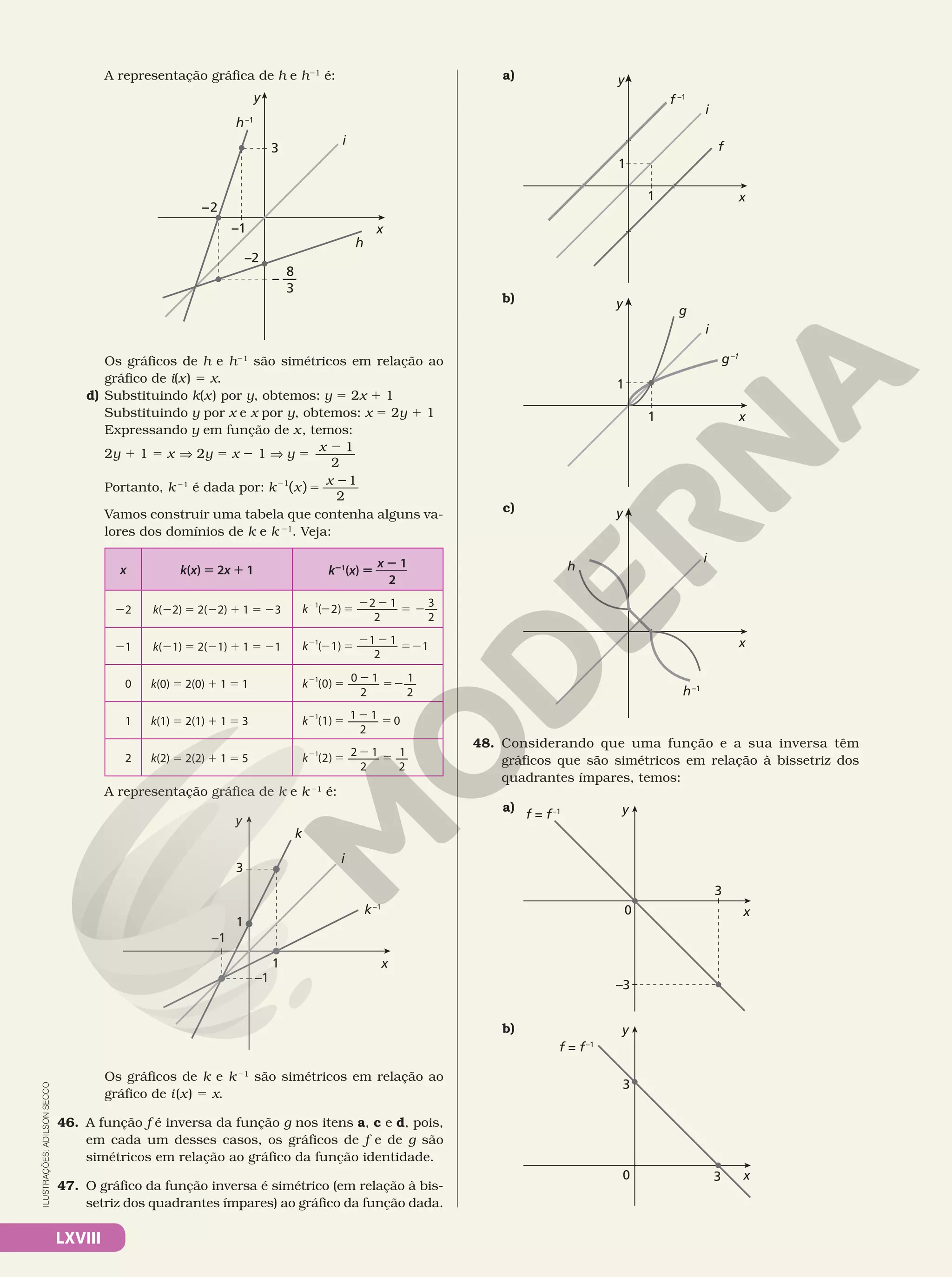 LXVIII
ILUSTRAÇÕES:
ADILSON
SECCO
A representação gráfica de h e h21
é:
x
y
–1
–2
3
–2
i
h
– —
8
3
h–1
Os gráficos de h e h21
são simétricos em relação ao
gráfico de i(x) 5 x.
d) Substituindo k(x) por y, obtemos: y 5 2x 1 1
Substituindo y por x e x por y, obtemos: x 5 2y 1 1
Expressando y em função de x, temos:
2y 1 1 5 x V 2y 5 x 2 1 V y
x 1
2
5
2
Portanto, k21
é dada por: k x
x
2
5
2
1
2
( )
1
Vamos construir uma tabela que contenha alguns va‑
lores dos domínios de k e k 21
. Veja:
x k(x) 5 2x 1 1 k21
(x) 5
x 2 1
2
22 k(22) 5 2(22) 1 1 5 23 k2
2 5
2 2
5 2
1
( 2)
2 1
2
3
2
21 k(21) 5 2(21) 1 1 5 21 k2
2 5
2 2
52
1
( 1)
1 1
2
1
0 k(0) 5 2(0) 1 1 5 1 5 2 52
2
(0) 0 1
2
1
2
1
k
1 k(1) 5 2(1) 1 1 5 3 5 2 5
2
(1) 1 1
2
0
1
k
2 k(2) 5 2(2) 1 1 5 5 5 2 5
2
(2) 2 1
2
1
2
1
k
A representação gráfica de k e k21
é:
k–1
x
y
–1
3
–1
i
k
1
1
Os gráficos de k e k21
são simétricos em relação ao
gráfico de i(x) 5 x.
46. A função f é inversa da função g nos itens a, c e d, pois,
em cada um desses casos, os gráficos de f e de g são
simétricos em relação ao gráfico da função identidade.
47. O gráfico da função inversa é simétrico (em relação à bis‑
setriz dos quadrantes ímpares) ao gráfico da função dada.
a)
x
y
i
f
f –1
1
1
b)
g–1
x
y
i
g
1
1
c)
h–1
x
i
y
h
48. Considerando que uma função e a sua inversa têm
gráficos que são simétricos em relação à bissetriz dos
quadrantes ímpares, temos:
a)
x
3
0
–3
f = f–1 y
b)
x
3
3
0
f = f–1
y
 