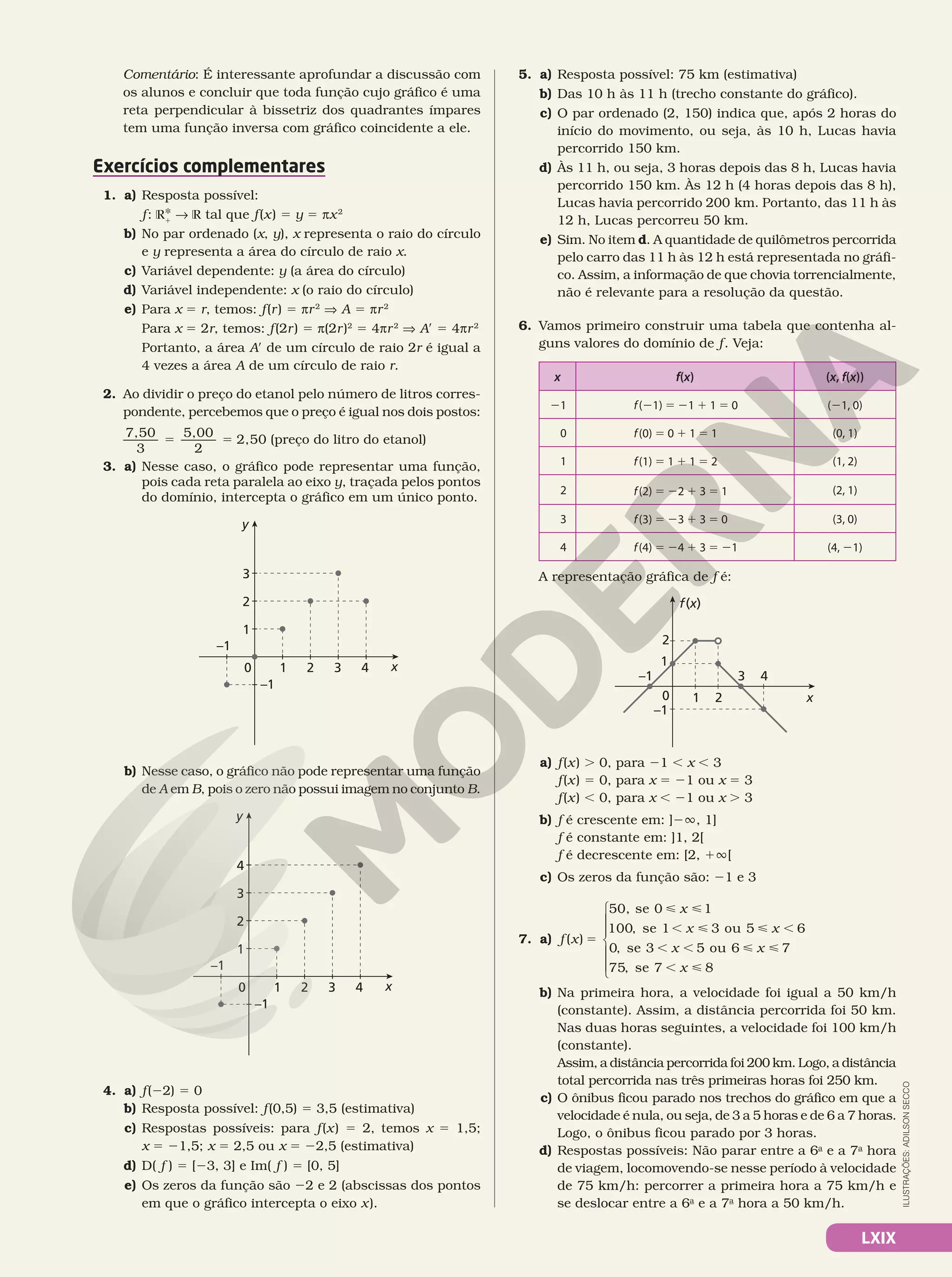 LXIX
5. a) Resposta possível: 75 km (estimativa)
b) Das 10 h às 11 h (trecho constante do gráfico).
c) O par ordenado (2, 150) indica que, após 2 horas do
início do movimento, ou seja, às 10 h, Lucas havia
percorrido 150 km.
d) Às 11 h, ou seja, 3 horas depois das 8 h, Lucas havia
percorrido 150 km. Às 12 h (4 horas depois das 8 h),
Lucas havia percorrido 200 km. Portanto, das 11 h às
12 h, Lucas percorreu 50 km.
e) Sim. No item d. A quantidade de quilômetros percorrida
pelo carro das 11 h às 12 h está representada no gráfi‑
co. Assim, a informação de que chovia torrencialmente,
não é relevante para a resolução da questão.
6. Vamos primeiro construir uma tabela que contenha al‑
guns valores do domínio de f. Veja:
x f(x) (x, f(x))
21 f(21) 5 21 1 1 5 0 (21, 0)
0 f(0) 5 0 1 1 5 1 (0, 1)
1 f(1) 5 1 1 1 5 2 (1, 2)
2 f(2) 5 22 1 3 5 1 (2, 1)
3 f(3) 5 23 1 3 5 0 (3, 0)
4 f(4) 5 24 1 3 5 21 (4, 21)
A representação gráfica de f é:
x
–1
2
–1
1 2
3 4
1
0
f(x)
a) f(x) . 0, para 21 , x , 3
f(x) 5 0, para x 5 21 ou x 5 3
f(x) , 0, para x , 21 ou x . 3
b) f é crescente em: ]2Ü, 1]
f é constante em: ]1, 2[
f é decrescente em: [2, 1Ü[
c) Os zeros da função são: 21 e 3
7. a) f x
x
x x
( )
,
,
50, se 0 1
se 1 3 ou 5 6
5
 
,   ,
100
0 se 3 5 ou 6 7
se 7 8
, ,  
, 
x x
x
75,







b) Na primeira hora, a velocidade foi igual a 50 km/h
(constante). Assim, a distância percorrida foi 50 km.
Nas duas horas seguintes, a velocidade foi 100 km/h
(constante).
Assim, a distância percorrida foi 200 km. Logo, a distância
total percorrida nas três primeiras horas foi 250 km.
c) O ônibus ficou parado nos trechos do gráfico em que a
velocidade é nula, ou seja, de 3 a 5 horas e de 6 a 7 horas.
Logo, o ônibus ficou parado por 3 horas.
d) Respostas possíveis: Não parar entre a 6a
e a 7a
hora
de viagem, locomovendo‑se nesse período à velocidade
de 75 km/h: percorrer a primeira hora a 75 km/h e
se deslocar entre a 6a
e a 7a
hora a 50 km/h.
ILUSTRAÇÕES:
ADILSON
SECCO
Comentário: É interessante aprofundar a discussão com
os alunos e concluir que toda função cujo gráfico é uma
reta perpendicular à bissetriz dos quadrantes ímpares
tem uma função inversa com gráfico coincidente a ele.
Exercícios complementares
1. a) Resposta possível:
f: RÇ
1
 R tal que f(x) 5 y 5 πx2
b) No par ordenado (x, y), x representa o raio do círculo
e y representa a área do círculo de raio x.
c) Variável dependente: y (a área do círculo)
d) Variável independente: x (o raio do círculo)
e) Para x 5 r, temos: f(r) 5 πr2
V A 5 πr2
Para x 5 2r, temos: f(2r) 5 π(2r)2
5 4πr2
V Ae 5 4πr2
Portanto, a área Ae de um círculo de raio 2r é igual a
4 vezes a área A de um círculo de raio r.
2. Ao dividir o preço do etanol pelo número de litros corres‑
pondente, percebemos que o preço é igual nos dois postos:
7,50
3
5,00
2
2,50
5 5 (preço do litro do etanol)
3. a) Nesse caso, o gráfico pode representar uma função,
pois cada reta paralela ao eixo y, traçada pelos pontos
do domínio, intercepta o gráfico em um único ponto.
x
4
3
2
1
0
–1
3
2
1
–1
y
b) Nesse caso, o gráfico não pode representar uma função
de A em B, pois o zero não possui imagem no conjunto B.
x
4
3
2
1
0
–1
3
4
2
1
–1
y
4. a) f(22) 5 0
b) Resposta possível: f(0,5) 5 3,5 (estimativa)
c) Respostas possíveis: para f(x) 5 2, temos x 5 1,5;
x 5 21,5; x 5 2,5 ou x 5 22,5 (estimativa)
d) D( f ) 5 [23, 3] e Im( f ) 5 [0, 5]
e) Os zeros da função são 22 e 2 (abscissas dos pontos
em que o gráfico intercepta o eixo x).
 
