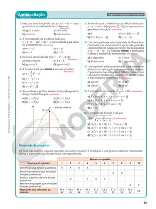 Reprodução
proibida.
Art.184
do
Código
Penal
e
Lei
9.610
de
19
de
fevereiro
de
1998.
Reprodução
proibida.
Art.184
do
Código
Penal
e
Lei
9.610
de
19
de
fevereiro
de
1998.
65
Autoavaliação Registre as respostas em seu caderno.
ADILSON
SECCO
1. Para que uma função do tipo y 5 ax2
1 bx 1 c seja
quadrática, o coeficiente de x2
deve ser:
a) igual a zero.
b) positivo.
c) não nulo.
d) inexistente.
2. A concavidade da parábola dada por
y 5 (2m 1 1)x2
1 nx 1 p está voltada para cima
se, e somente se:
a) m . 21
b) m , 1
c) n . 0
d) p . 0
3. Os zeros da função de lei y 5 2x2
1 9 são:
a) inexistentes.
b) iguais a 3.
c) 3 e 23.
d) iguais a 4,5.
4. A função dada por é sempre positiva.
a)
1
2
3
2
5 2
y x
b) y 5 2x2
1 1
c) y 5 x2
1 3x
d) 5 1 3
2
y x
5. Ao analisar o gráfico abaixo, da função quadrá-
tica f, concluímos que:
a) f(x1) i f(x2)
b) f(x1) . f(x2)
c) f(xv) . f(x2)
d) f(xv) , f(x1)
alternativa c
alternativa b
alternativa c
alternativa d
alternativa c
6. Sabendo que o vértice da parábola dada por
y 5 x2
2 4x 1 3 é o ponto (2, 21), o conjunto ima-
gem dessa função é:
a) R
b) {y Ñ Roy  21}
c) {x Ñ Rox  21}
d) ]2Ü, 21]
7. Um carro percorre uma trajetória retilínea des-
crevendo um movimento cuja lei da posição
s (em metro) em função do tempo t (em segundo)
é s(t) 5 4t 2 2t2
. No instante , o carro para
e altera o sentido do movimento.
a) 5 segundos
b) 30 minutos
c) 1 hora
d) 1 segundo
8. Um arquiteto iniciou a planta de uma casa dese-
nhando um retângulo que representa o terreno.
O perímetro do retângulo é 100 cm. Como cada
centímetro do desenho equivale a 1 metro, então
a área máxima do terreno é:
a) 625 m2
b) 100 m2
c) 50 m2
d) 25 m2
9. A solução da inequação
1
0
2
2

x
x
é:
a) S 5 {x Ñ R$x  21 ou 0 , x  1}
b) S 5 {x Ñ R$x  21 ou x  1}
c) S 5 {x Ñ R$x  0 ou x . 1}
d) S = Ö
10. O domínio da função f, tal que
( )
2 15
2
5
1 2
f x
x
x x
, é:
a) D( f ) 5 {x Ñ Rox , 25 ou x . 3}
b) D(f ) 5 {x Ñ Ro25 , x  0 ou x . 3}
c) D(f ) 5 {x Ñ Ro25 , x , 0 ou x . 3}
d) D(f ) 5 {x Ñ Ro25  x  0 ou x  3}
alternativa b
alternativa d
alternativa a
alternativa a
alternativa b
y
x
x1
x2
(xV
, yV
)
eixo de simetria
Número da questão
Objetivos do capítulo 1 2 3 4 5 6 7 8 9 10
Identificar uma função quadrática. X X X X
Resolver problemas que envolvam
funções quadráticas.
X X
Analisar o gráfico de uma função
quadrática.
X X X X
Resolver inequações que envolvam
funções quadráticas.
X X
Páginas do livro referentes ao
conceito
39 a
43
43 a
45
46 a
48
49 a
51
51 a
53
53 a
55
57 a
59
57 a
59
59 a
62
63
Retomada de conceitos
Se você não acertou alguma questão, consulte o quadro e verifique o que precisa estudar novamente.
Releia a teoria e refaça os exercícios correspondentes.
 