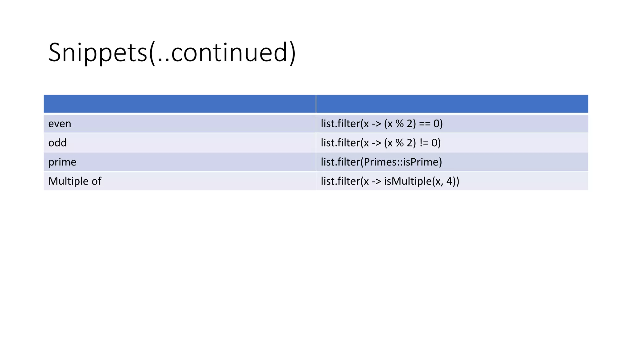 Snippets(..continued)
even list.filter(x -> (x % 2) == 0)
odd list.filter(x -> (x % 2) != 0)
prime list.filter(Primes::isPrime)
Multiple of list.filter(x -> isMultiple(x, 4))
 