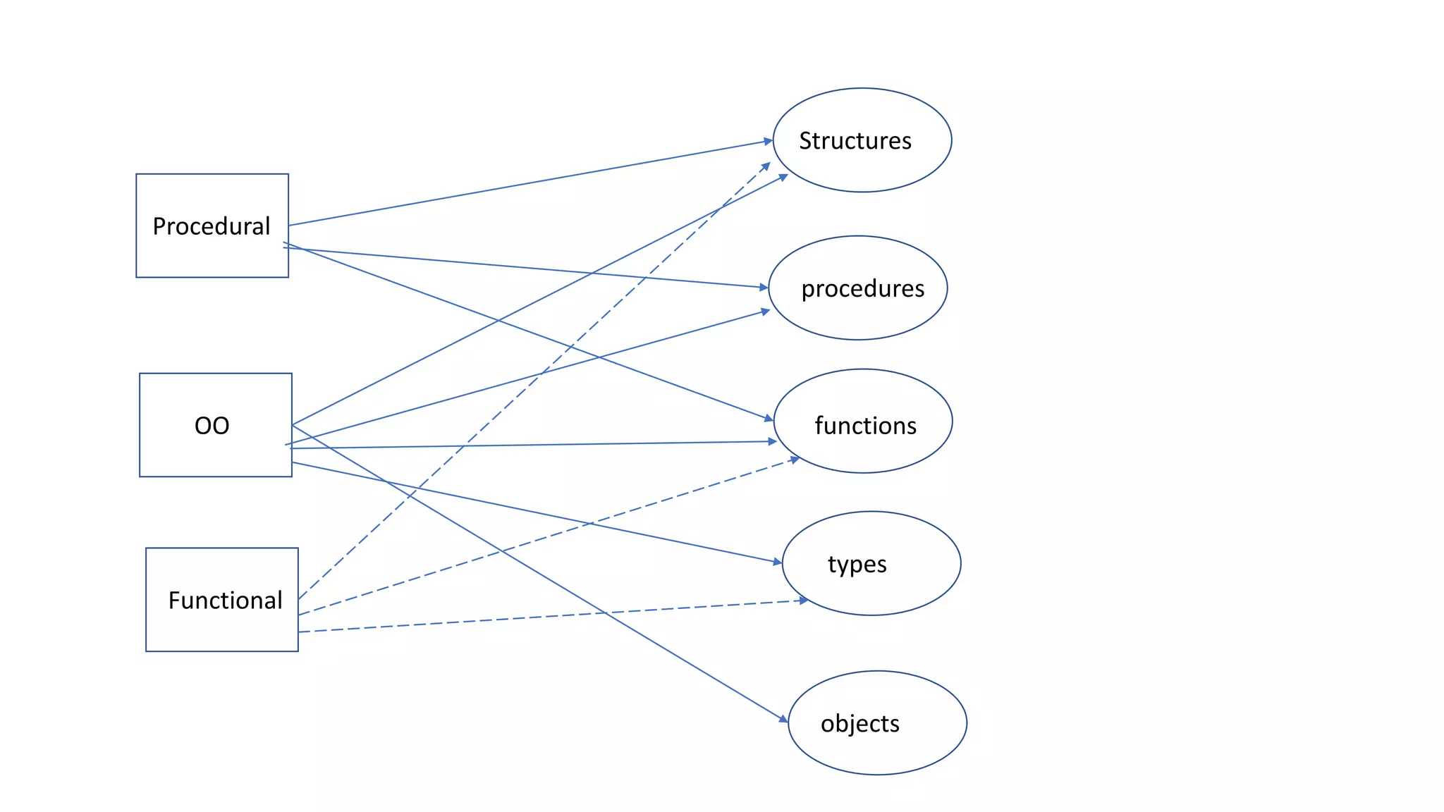 Procedural
OO
Functional
Structures
procedures
functions
types
objects
 