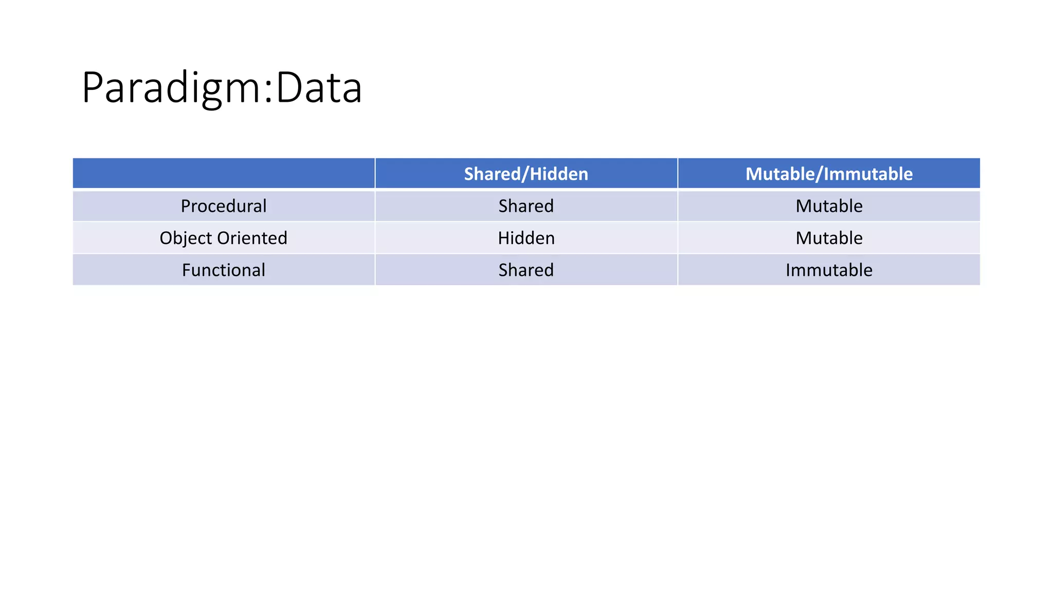Paradigm:Data
Shared/Hidden Mutable/Immutable
Procedural Shared Mutable
Object Oriented Hidden Mutable
Functional Shared Immutable
 