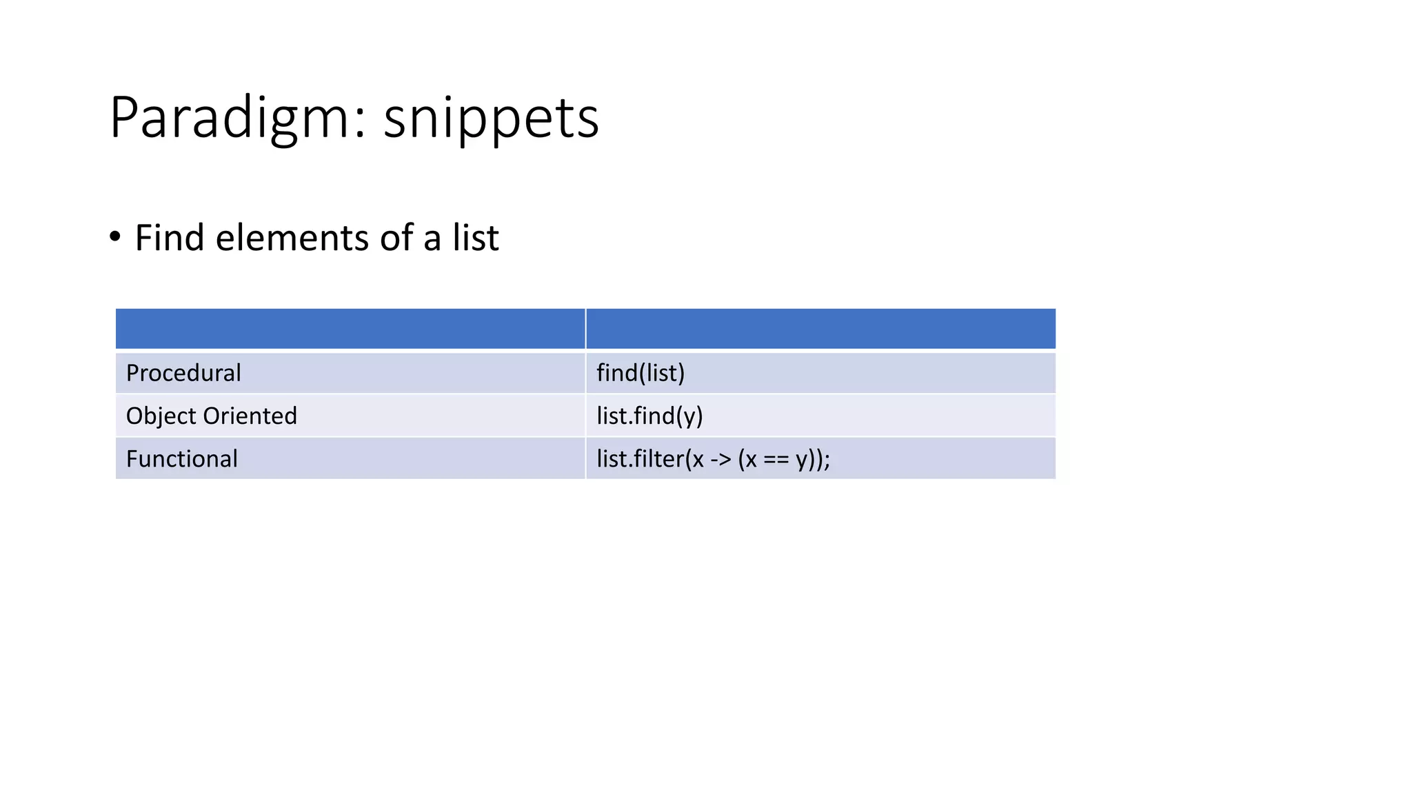 Paradigm: snippets
• Find elements of a list
Procedural find(list)
Object Oriented list.find(y)
Functional list.filter(x -> (x == y));
 
