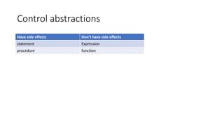 Control abstractions
Have side effects Don’t have side effects
statement Expression
procedure function
 