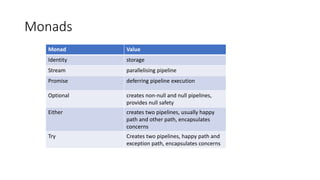 Monads
Monad Value
Identity storage
Stream parallelising pipeline
Promise deferring pipeline execution
Optional creates non-null and null pipelines,
provides null safety
Either creates two pipelines, usually happy
path and other path, encapsulates
concerns
Try Creates two pipelines, happy path and
exception path, encapsulates concerns
 