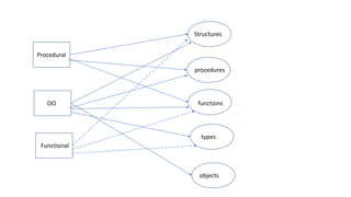 Procedural
OO
Functional
Structures
procedures
functions
types
objects
 