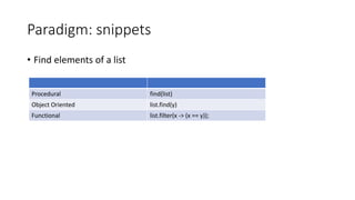 Paradigm: snippets
• Find elements of a list
Procedural find(list)
Object Oriented list.find(y)
Functional list.filter(x -> (x == y));
 