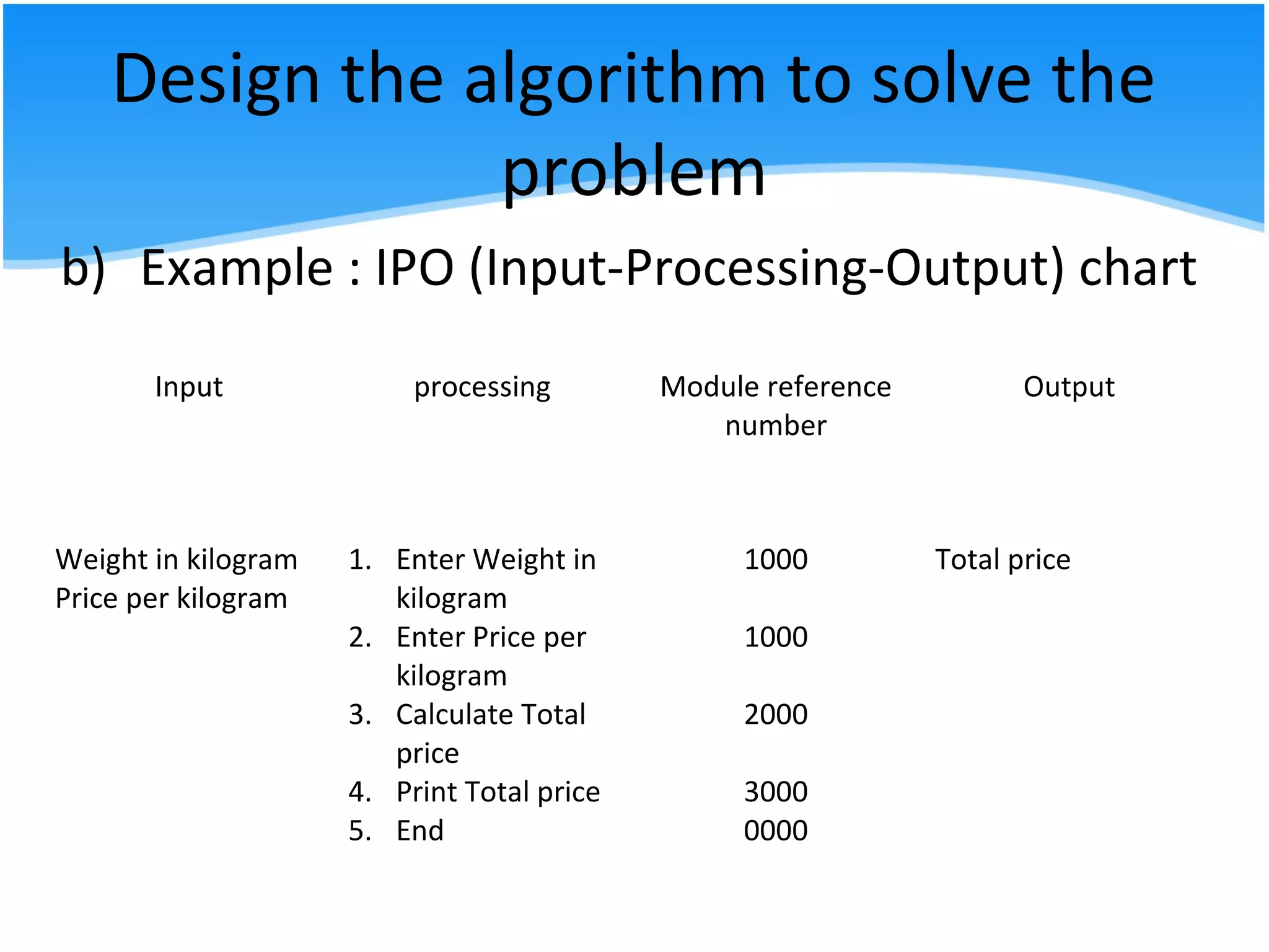 Design the algorithm to solve the
problem
b) Example : IPO (Input-Processing-Output) chart
Input processing Module reference
number
Output
Weight in kilogram
Price per kilogram
1. Enter Weight in
kilogram
2. Enter Price per
kilogram
3. Calculate Total
price
4. Print Total price
5. End
1000
1000
2000
3000
0000
Total price
 