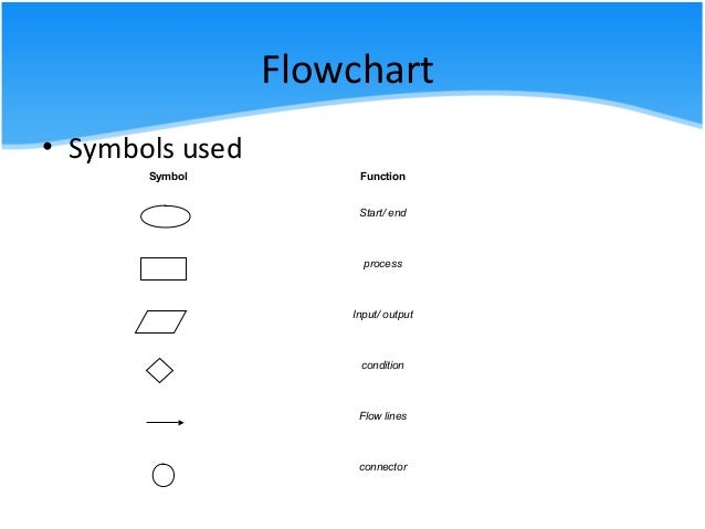 flowchart symbols problem solve types to 2.3 Apply the different algorithm of