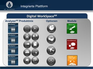 Integrierte Plattform
Digital WorkSpaceNX
Channel
Optimizer NX
AnalyzerNX Produktmix Optionen Module
 