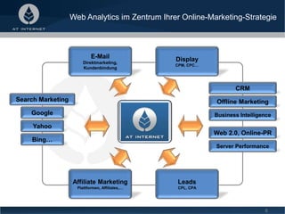 Web Analytics im Zentrum Ihrer Online-Marketing-Strategie
6
E-Mail
Direktmarketing,
Kundenbindung
Affiliate Marketing
Plattformen, Affiliates,…
Google
Yahoo
Bing…
CRM
Offline Marketing
Business Intelligence
Display
CPM, CPC…
Leads
CPL, CPA
Search Marketing
Web 2.0, Online-PR
Server Performance
 