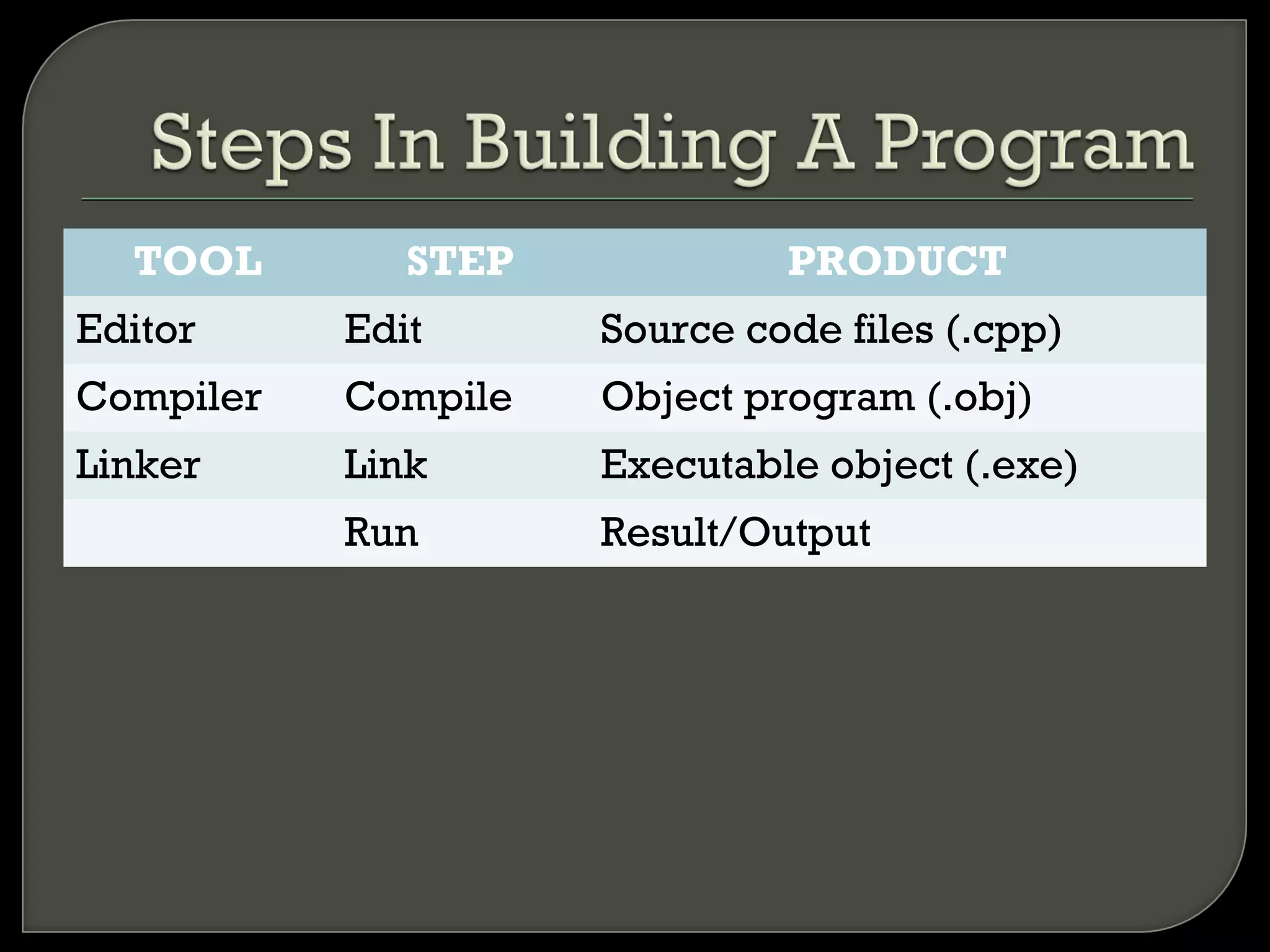 TOOL        STEP            PRODUCT
Editor     Edit      Source code files (.cpp)
Compiler   Compile   Object program (.obj)
Linker     Link      Executable object (.exe)
           Run       Result/Output
 