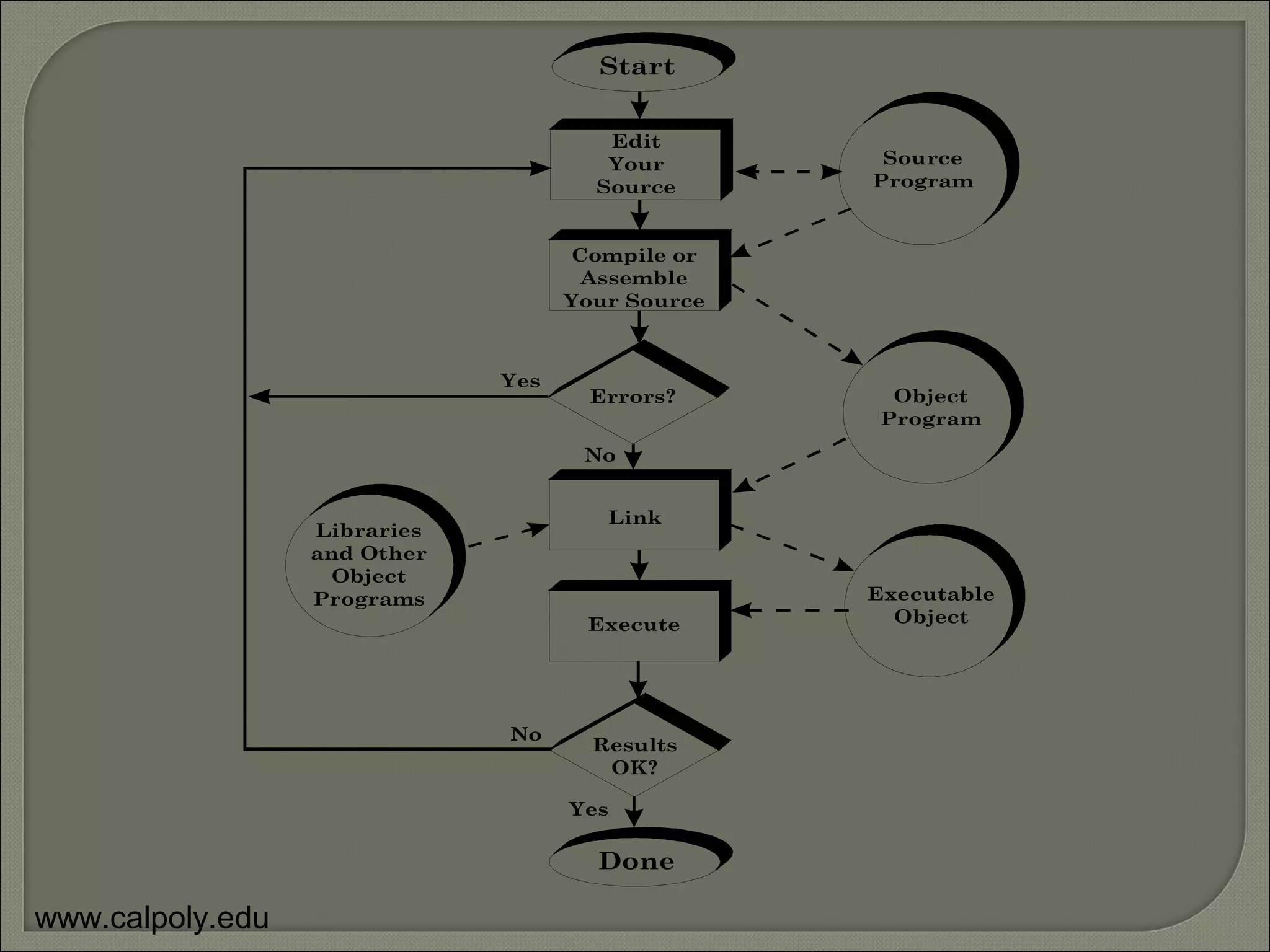 Start


                                       Edit
                                       Your        Source
                                      Source      Program


                                    Compile or
                                     Assemble
                                    Your Source



                              Yes
                                      Errors?       Object
                                                   Program
                                     No


                                       Link
                  Libraries
                  and Other
                    Object
                  Programs                        Executable
                                     Execute        Object




                              No
                                      Results
                                       OK?

                                    Yes

                                      Done

www.calpoly.edu
 