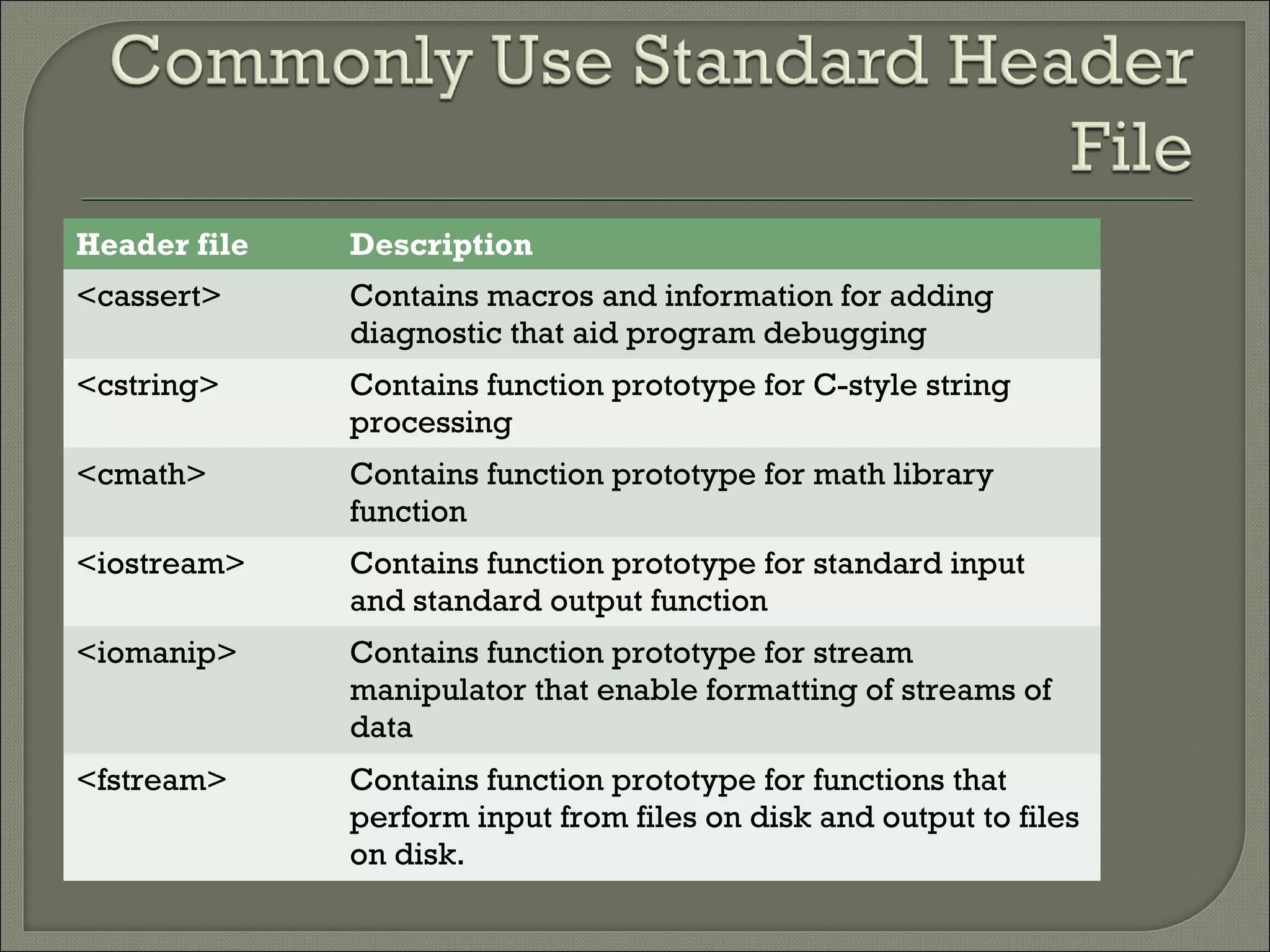 Header file   Description
<cassert>     Contains macros and information for adding
              diagnostic that aid program debugging
<cstring>     Contains function prototype for C-style string
              processing
<cmath>       Contains function prototype for math library
              function
<iostream>    Contains function prototype for standard input
              and standard output function
<iomanip>     Contains function prototype for stream
              manipulator that enable formatting of streams of
              data
<fstream>     Contains function prototype for functions that
              perform input from files on disk and output to files
              on disk.
 