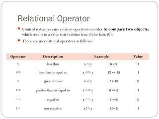 Relational Operator
    Control statements use relation operators in order to compare two objects,
     which results in a value that is either true (1) or false (0).
    There are six relational operators as follows:



Operator            Description                         Example            Value
   <                   less than               x<y                6<9        1

  <=             less than or equal to        x <= y           12 <= 13      1

   >                 greater than              x>y                7 > 10     0

  >=           greater than or equal to       x >= y              9 >= 5     1

  ==                   equal to               x == y              7 ==5      0

   !=                not equal to              x != y             6 != 5     1
 