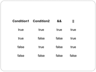 Condition1   Condition2   &&       ||

   true         true      true    true

   true        false      false   true

  false         true      false   true

  false        false      false   false
 