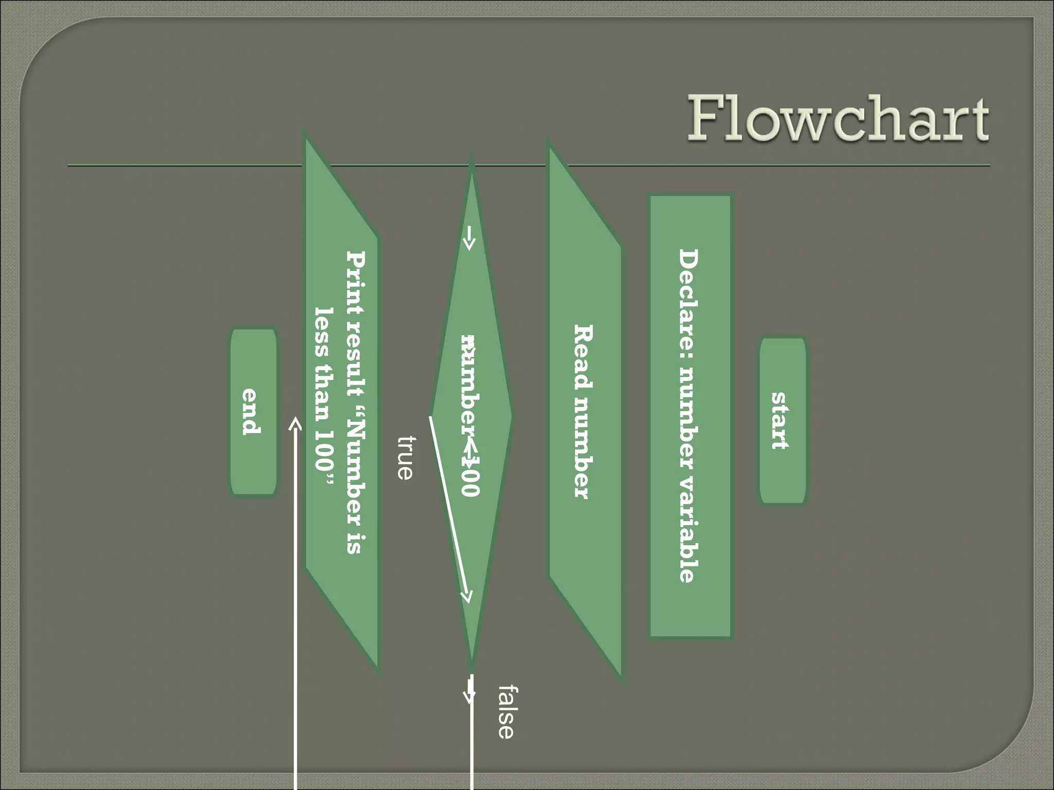 start
Declare: number variable
     Read number
                           false
      number<100
             true
Print result “Number is
    less than 100”
          end
 