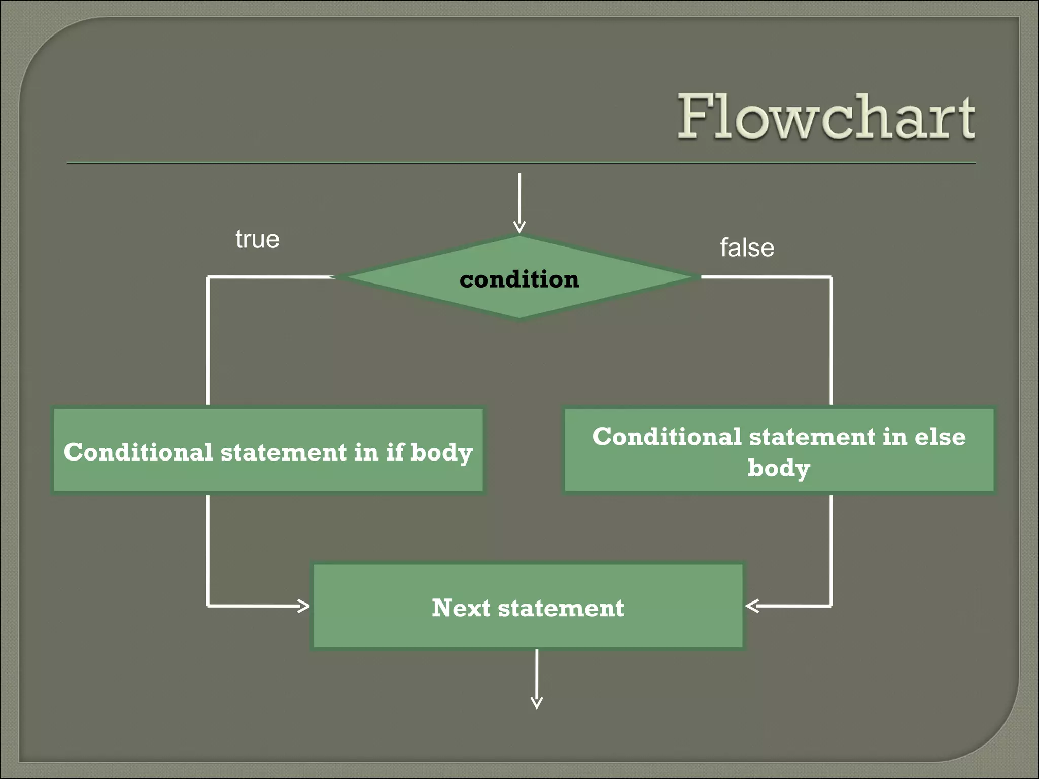 true                                  false
                              condition




                                          Conditional statement in else
Conditional statement in if body
                                                      body




                            Next statement
 