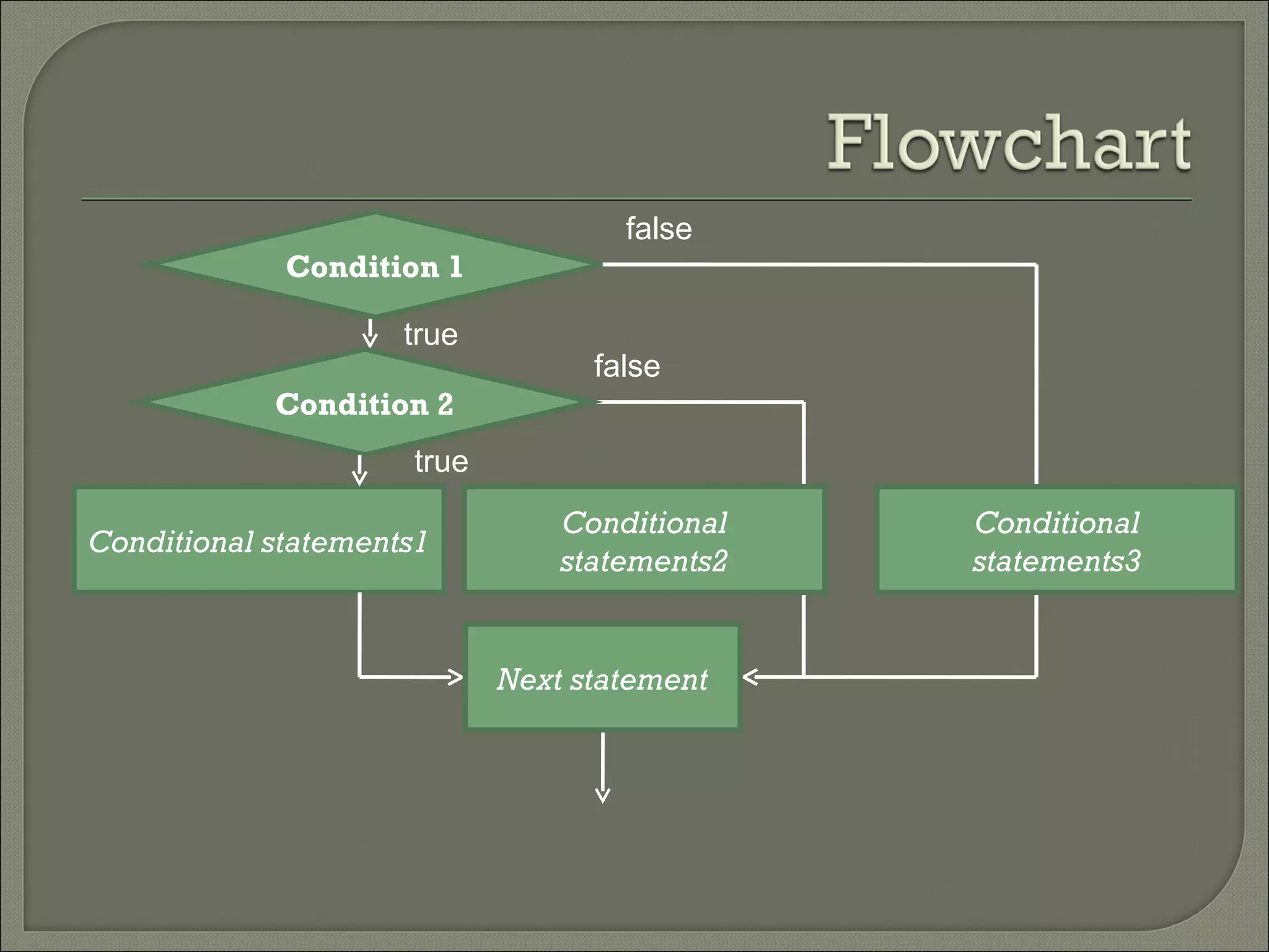 false
             Condition 1

                     true
                                  false
            Condition 2
                     true
                                Conditional   Conditional
Conditional statements1
                                statements2   statements3


                            Next statement
 