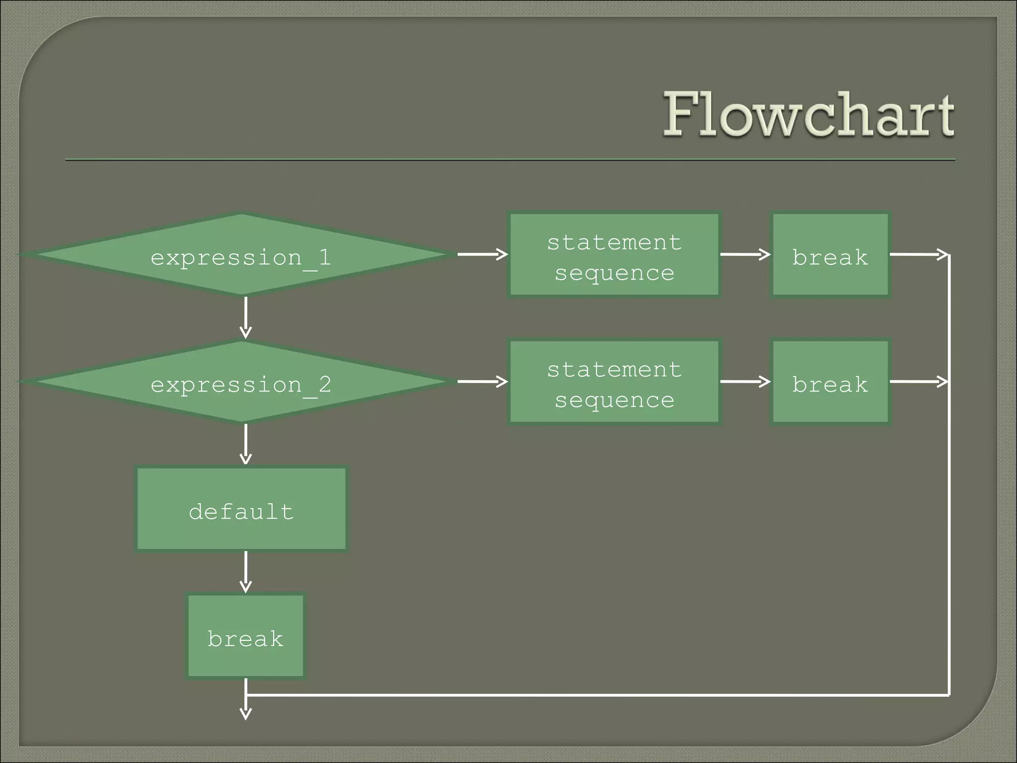 statement
expression_1               break
                sequence


               statement
expression_2               break
                sequence



  default




   break
 