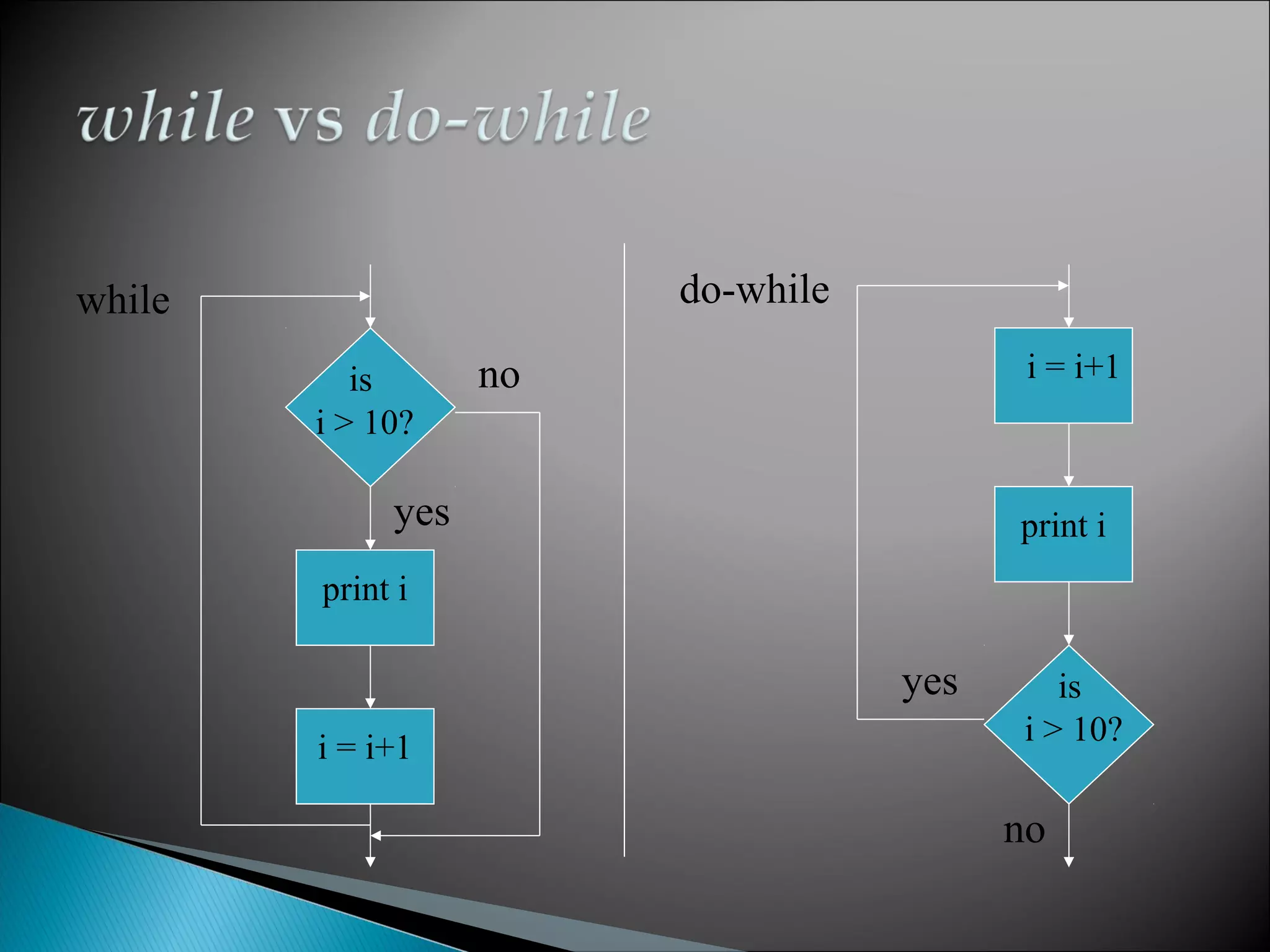 while                   do-while

           is      no                     i = i+1
        i > 10?

             yes                         print i
        print i

                                   yes      is
                                         i > 10?
        i = i+1

                                         no
 