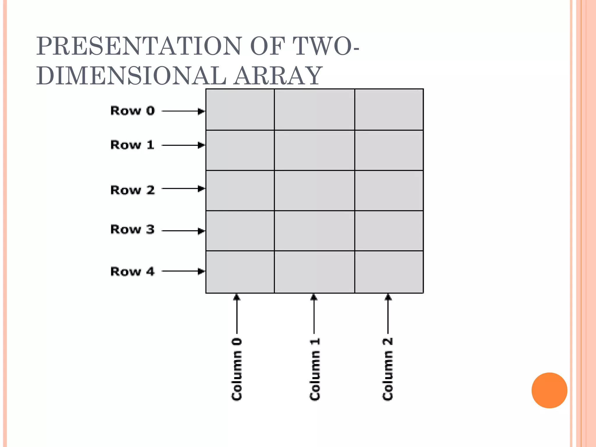PRESENTATION OF TWO-
DIMENSIONAL ARRAY
 