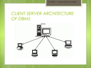 CHAPTER 1 – FUNDAMENTALS OF DBMS

CLIENT-SERVER ARCHITECTURE
OF DBMS

 