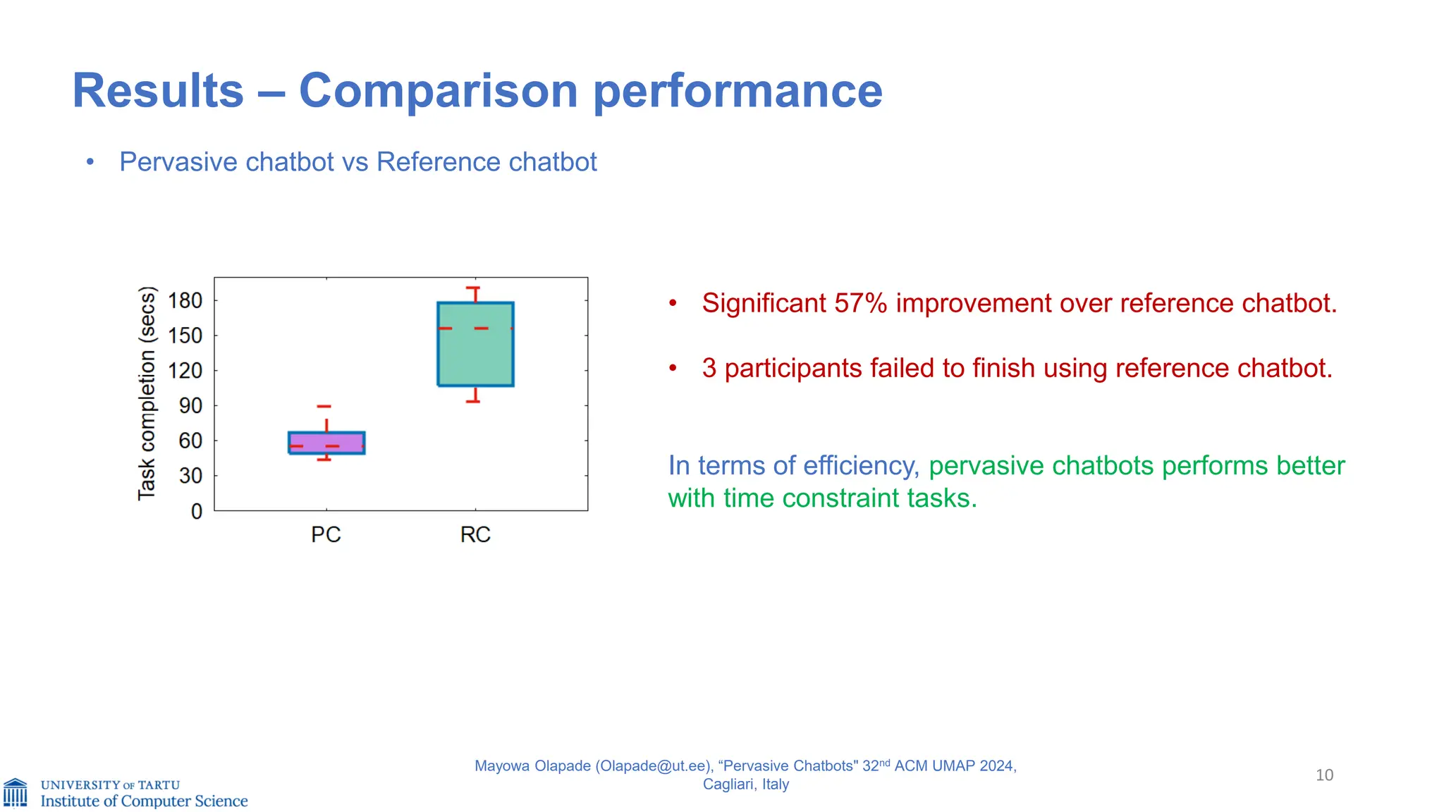 10
Results – Comparison performance
• Pervasive chatbot vs Reference chatbot
• Significant 57% improvement over reference chatbot.
• 3 participants failed to finish using reference chatbot.
In terms of efficiency, pervasive chatbots performs better
with time constraint tasks.
Mayowa Olapade (Olapade@ut.ee), “Pervasive Chatbots" 32nd ACM UMAP 2024,
Cagliari, Italy
 
