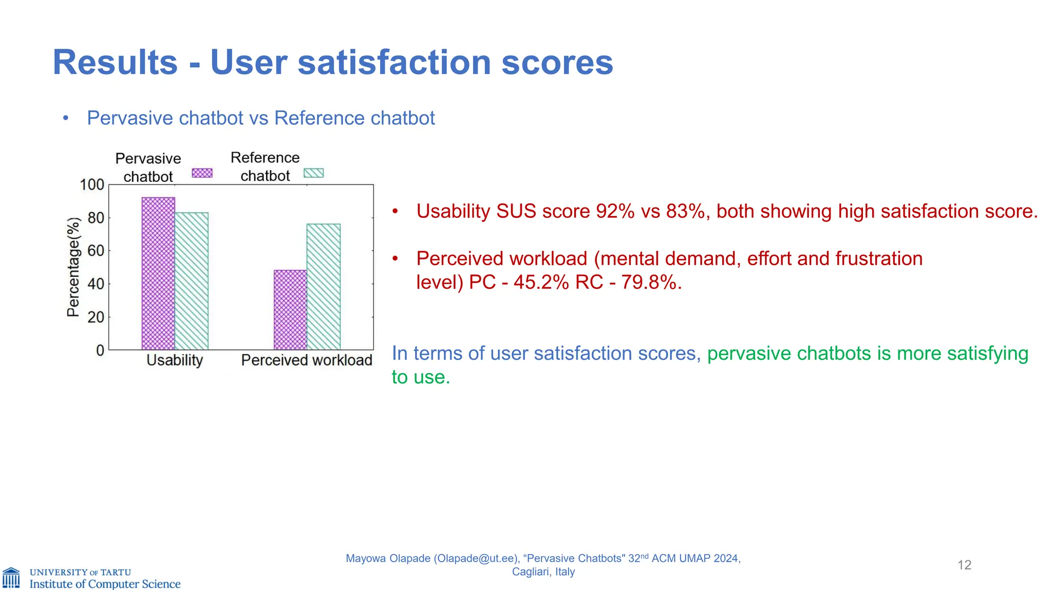 Results - User satisfaction scores
12
Mayowa Olapade (Olapade@ut.ee), “Pervasive Chatbots" 32nd ACM UMAP 2024,
Cagliari, Italy
• Pervasive chatbot vs Reference chatbot
• Usability SUS score 92% vs 83%, both showing high satisfaction score.
• Perceived workload (mental demand, effort and frustration
level) PC - 45.2% RC - 79.8%.
In terms of user satisfaction scores, pervasive chatbots is more satisfying
to use.
 