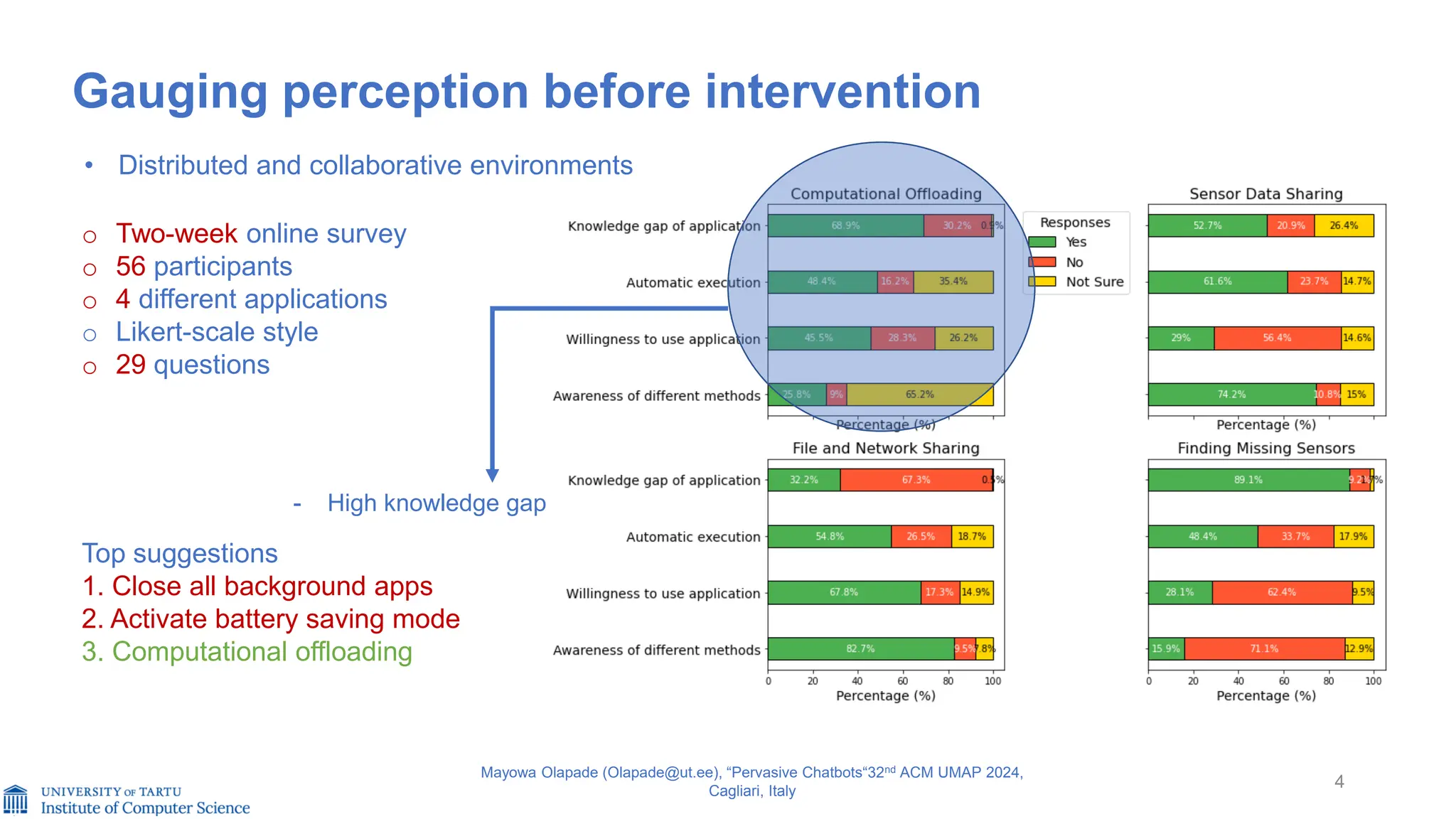 Gauging perception before intervention
4
Mayowa Olapade (Olapade@ut.ee), “Pervasive Chatbots“32nd ACM UMAP 2024,
Cagliari, Italy
• Distributed and collaborative environments
o Two-week online survey
o 56 participants
o 4 different applications
o Likert-scale style
o 29 questions
- High knowledge gap
Top suggestions
1. Close all background apps
2. Activate battery saving mode
3. Computational offloading
 