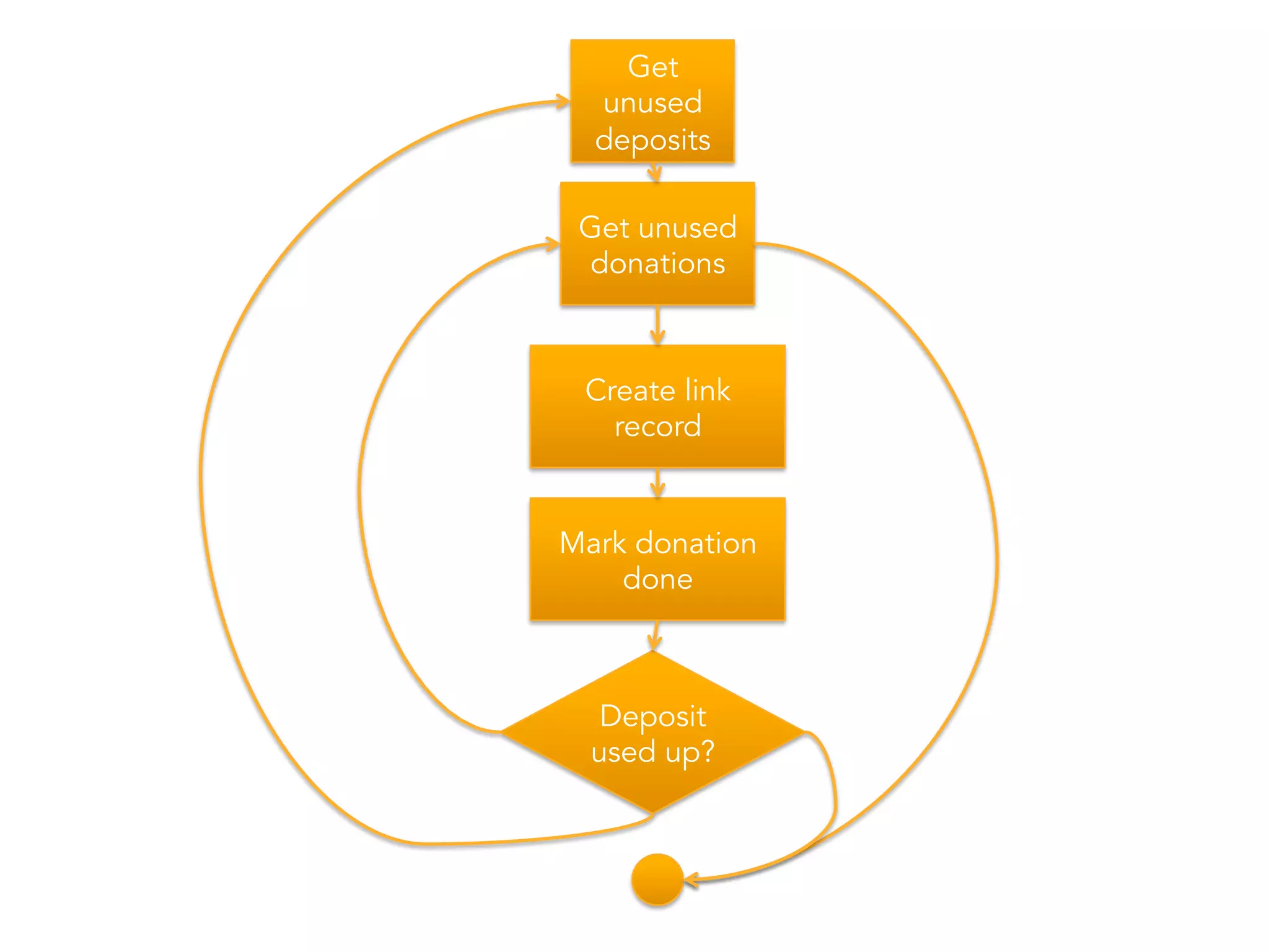 Get 
unused 
deposits 
Get unused 
donations 
Create link 
record 
Mark donation 
done 
Deposit 
used up? 
 