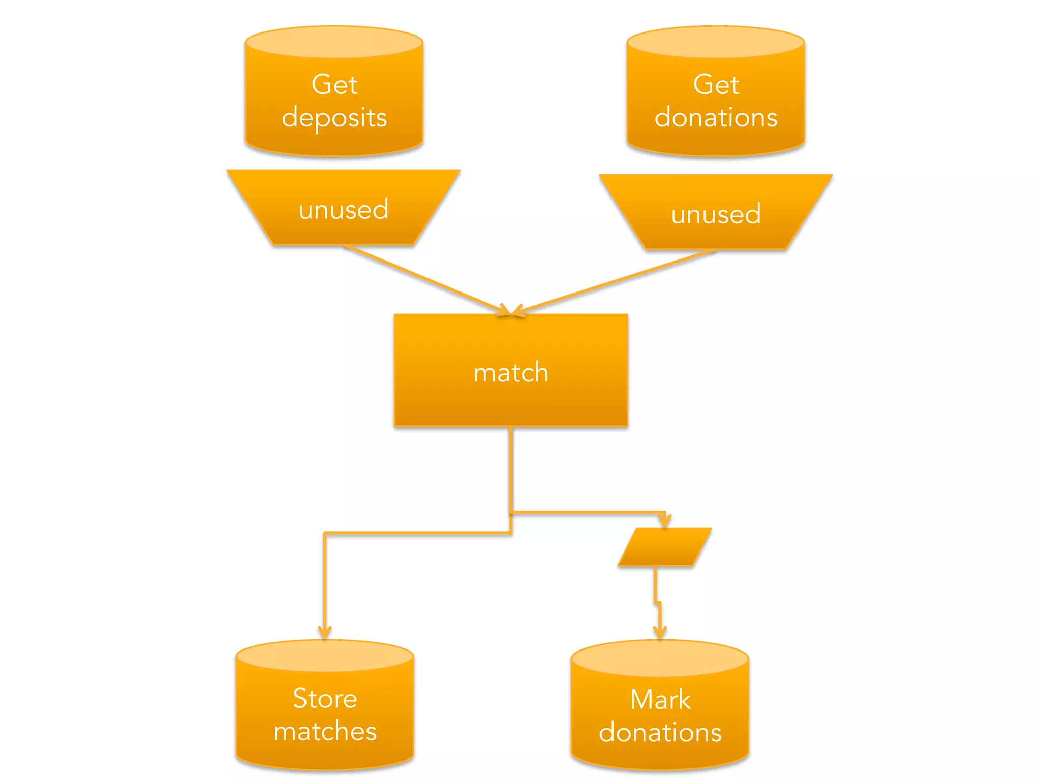 unused unused 
match 
Get 
deposits 
Get 
donations 
Store 
matches 
Mark 
donations 
 